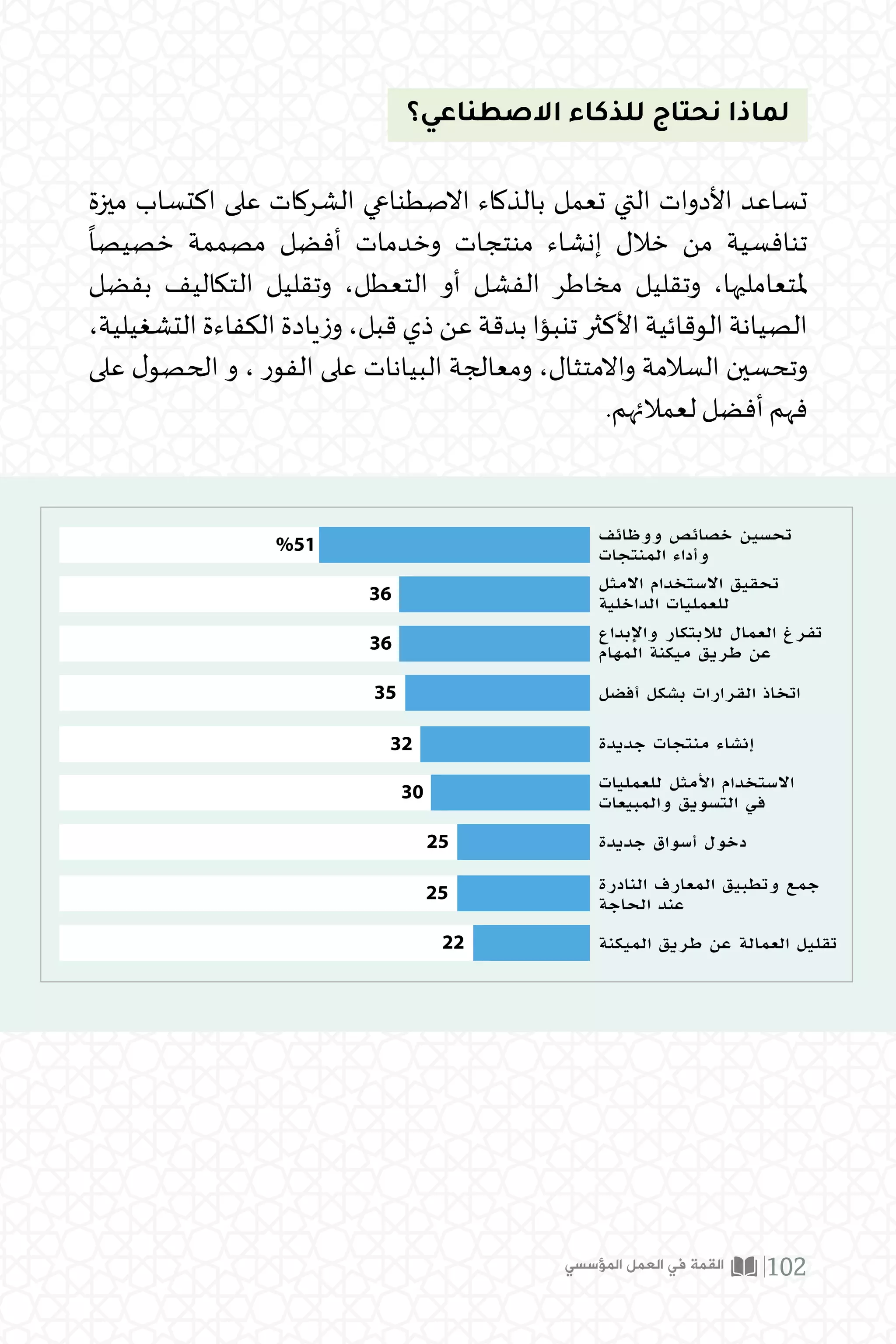 ‫ميزة‬ ‫اكتساب‬ ‫على‬ ‫الشركات‬ ‫االصطناعي‬ ‫بالذكاء‬ ‫تعمل‬ ‫التي‬ ‫األدوات‬ ‫تساعد‬
ً
‫خصيصا‬ ‫مصممة‬ ‫أفضل‬ ‫وخدمات‬ ‫منتجات‬ ‫إنشاء‬ ‫خالل‬ ‫من‬ ‫تنافسية‬
‫بفضل‬ ‫التكاليف‬ ‫وتقليل‬ ،‫التعطل‬ ‫أو‬ ‫الفشل‬ ‫مخاطر‬ ‫وتقليل‬ ،‫ملتعامليها‬
،‫التشغيلية‬ ‫الكفاءة‬ ‫يادة‬‫ز‬‫و‬ ،‫قبل‬ ‫ذي‬ ‫عن‬ ‫بدقة‬ ‫تنبؤا‬ ‫األكثر‬ ‫الوقائية‬ ‫الصيانة‬
‫على‬ ‫ل‬‫الحصو‬ ‫و‬ ، ‫الفور‬ ‫على‬ ‫البيانات‬ ‫ومعالجة‬ ،‫واالمتثال‬ ‫السالمة‬ ‫وتحسين‬
.‫لعمالئهم‬ ‫أفضل‬ ‫فهم‬
‫ووﻇﺎﺋﻒ‬ ‫ﺧﺼﺎﺋﺺ‬ ‫ﺗﺤﺴﻴﻦ‬
‫اﻟﻤﻨﺘﺠﺎت‬ ‫وأداء‬
‫اﻻﻣﺜﻞ‬ ‫اﻻﺳﺘﺨﺪام‬ ‫ﺗﺤﻘﻴﻖ‬
‫اﻟﺪاﺧﻠﻴﺔ‬ ‫ﻟﻠﻌﻤﻠﻴﺎت‬
‫واﻹﺑﺪاع‬ ‫ﻟﻼﺑﺘﻜﺎر‬ ‫اﻟﻌﻤﺎل‬ ‫ﺗﻔﺮغ‬
‫اﻟﻤﻬﺎم‬ ‫ﻣﻴﻜﻨﺔ‬ ‫ﻃﺮﻳﻖ‬ ‫ﻋﻦ‬
‫أﻓﻀﻞ‬ ‫ﺑﺸﻜﻞ‬ ‫اﻟﻘﺮارات‬ ‫اﺗﺨﺎذ‬
‫ﺟﺪﻳﺪة‬ ‫ﻣﻨﺘﺠﺎت‬ ‫إﻧﺸﺎء‬
‫ﻟﻠﻌﻤﻠﻴﺎت‬ ‫اﻷﻣﺜﻞ‬ ‫اﻻﺳﺘﺨﺪام‬
‫واﻟﻤﺒﻴﻌﺎت‬ ‫اﻟﺘﺴﻮﻳﻖ‬ ‫ﻓﻲ‬
‫ﺟﺪﻳﺪة‬ ‫أﺳﻮاق‬ ‫دﺧﻮل‬
‫اﻟﻨﺎدرة‬ ‫اﻟﻤﻌﺎرف‬ ‫وﺗﻄﺒﻴﻖ‬ ‫ﺟﻤﻊ‬
‫اﻟﺤﺎﺟﺔ‬ ‫ﻋﻨﺪ‬
‫اﻟﻤﻴﻜﻨﺔ‬ ‫ﻃﺮﻳﻖ‬ ‫ﻋﻦ‬ ‫اﻟﻌﻤﺎﻟﺔ‬ ‫ﺗﻘﻠﻴﻞ‬
%51
36
36
35
32
30
25
25
22
‫االصطناعي؟‬ ‫للذكاء‬ ‫نحتاج‬ ‫لماذا‬
‫المؤسسي‬ ‫العمل‬ ‫في‬ ‫القمة‬ 102
 