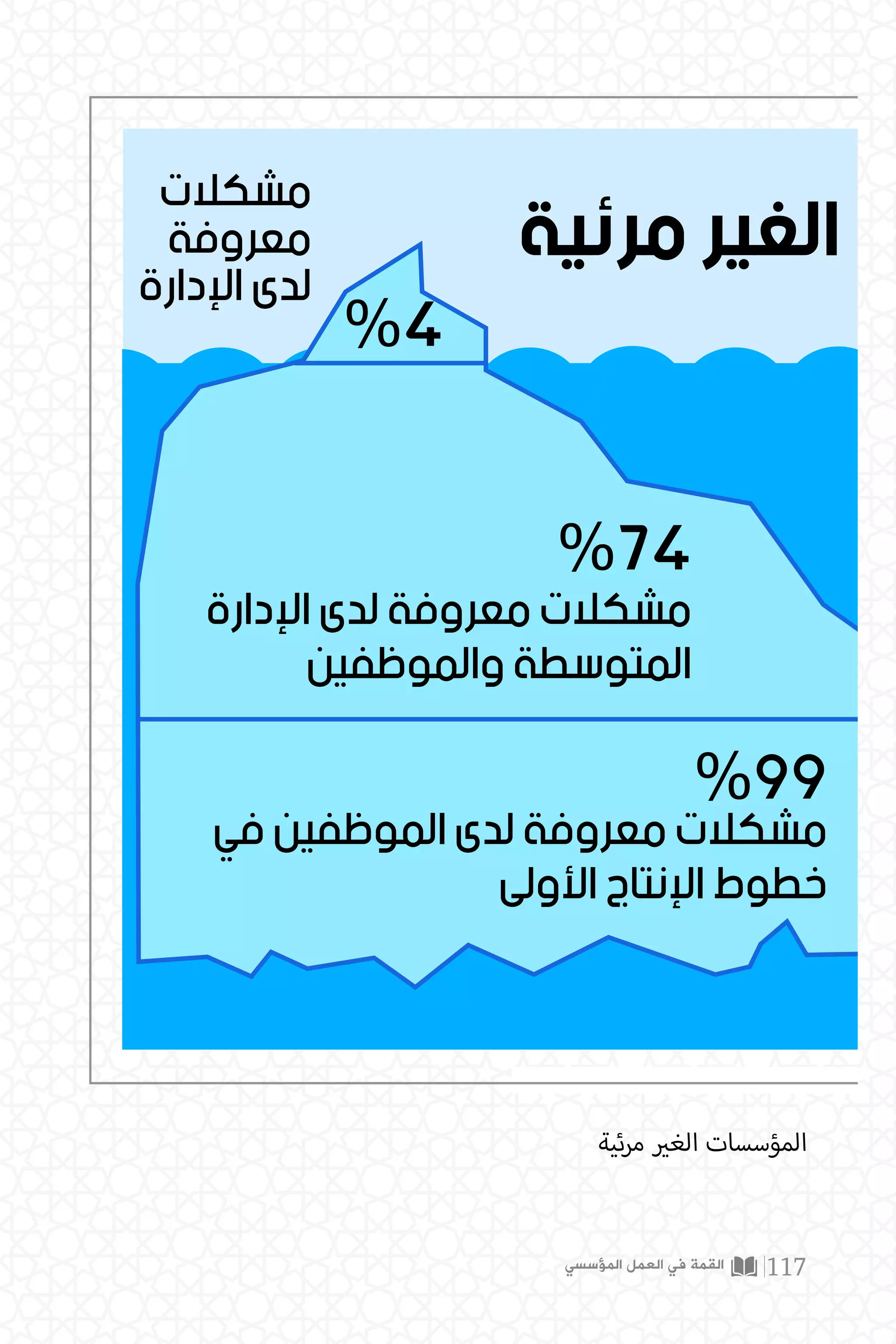 ‫المؤسسي‬ ‫العمل‬ ‫في‬ ‫القمة‬ 117
‫ئية‬‫ر‬‫م‬ ‫ي‬
�‫الغ‬ ‫المؤسسات‬
‫ﻣﺮﺋﻴﺔ‬ ‫ﺍﻟﻐﻴﺮ‬ ‫ﺔ‬
‫ﻣﺸﻜﻼﺕ‬
‫ﻣﻌﺮﻭﻓﺔ‬
‫ﺍﻹﺩﺍﺭﺓ‬ ‫ﻟﺪﻯ‬
‫ﺍﻹﺩﺍﺭﺓ‬ ‫ﻟﺪﻯ‬ ‫ﻣﻌﺮﻭﻓﺔ‬ ‫ﻣﺸﻜﻼﺕ‬
‫ﻭﺍﻟﻤﻮﻇﻔﻴﻦ‬ ‫ﺍﻟﻤﺘﻮﺳﻄﺔ‬
٪٧٤
٪٤
‫ﻓﻲ‬ ‫ﺍﻟﻤﻮﻇﻔﻴﻦ‬ ‫ﻟﺪﻯ‬ ‫ﻣﻌﺮﻭﻓﺔ‬ ‫ﻣﺸﻜﻼﺕ‬
‫ﺍﻷﻭﻟﻰ‬ ‫ﺍﻹﻧﺘﺎﺝ‬ ‫ﺧﻄﻮﻁ‬
٪٩٩
 