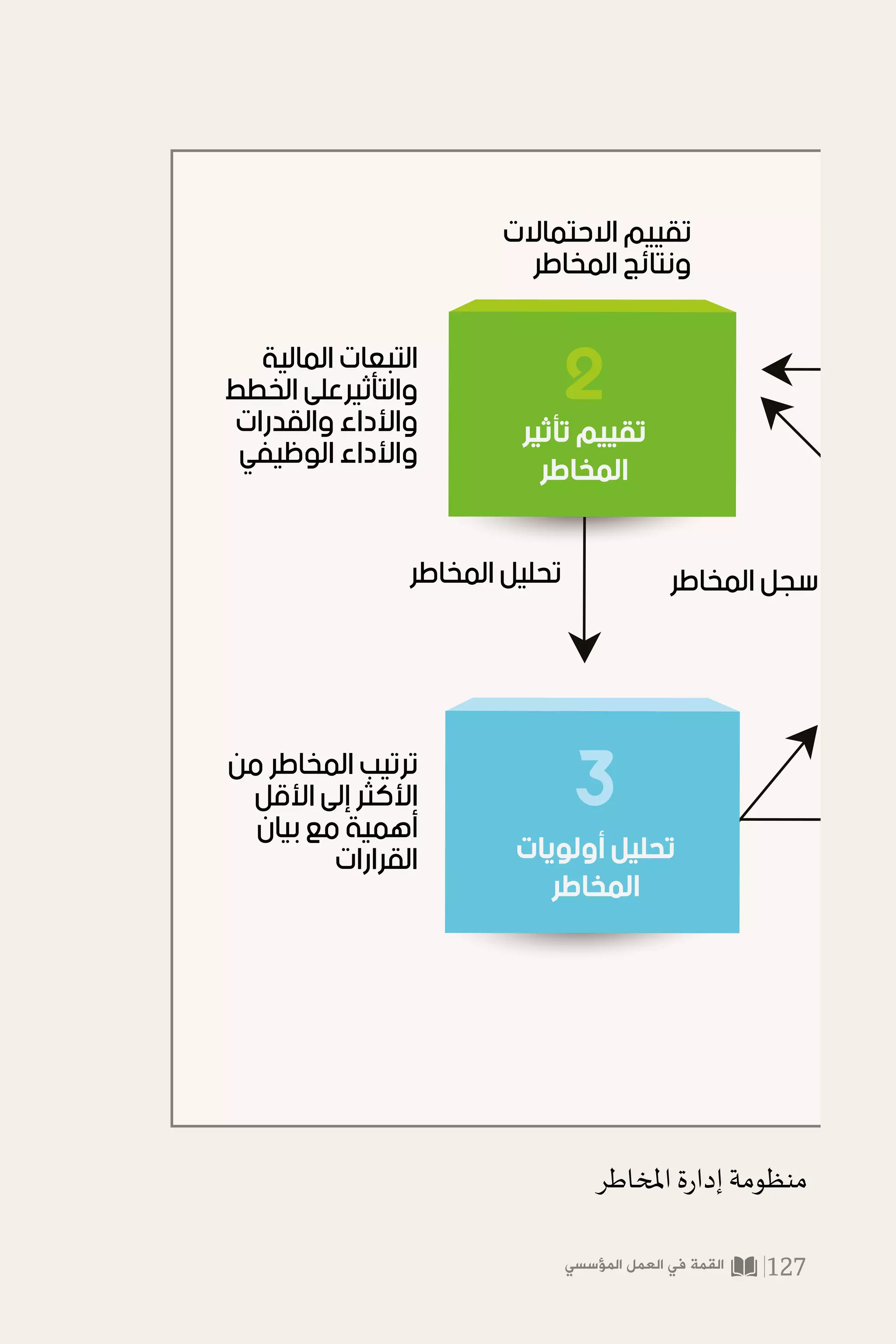 ‫المؤسسي‬ ‫العمل‬ ‫في‬ ‫القمة‬ 127
‫ﺗﺄﺛﻴﺮ‬ ‫ﺗﻘﻴﻴﻢ‬
‫ﺍﻟﻤﺨﺎﻃﺮ‬
‫ﺍﻻﺣﺘﻤﺎﻻﺕ‬ ‫ﺗﻘﻴﻴﻢ‬
‫ﺍﻟﻤﺨﺎﻃﺮ‬ ‫ﻭﻧﺘﺎﺋﺞ‬
‫ﺍﻟﻤﺎﻟﻴﺔ‬ ‫ﺍﻟﺘﺒﻌﺎﺕ‬
‫ﺍﻟﺨﻄﻂ‬ ‫ﻭﺍﻟﺘﺄﺛﻴﺮﻋﻠﻰ‬
‫ﻭﺍﻟﻘﺪﺭﺍﺕ‬ ‫ﻭﺍﻷﺩﺍﺀ‬
‫ﺍﻟﻮﻇﻴﻔﻲ‬ ‫ﻭﺍﻷﺩﺍﺀ‬
‫ﻣﻦ‬ ‫ﺍﻟﻤﺨﺎﻃﺮ‬ ‫ﺗﺮﺗﻴﺐ‬
‫ﺍﻷﻗﻞ‬ ‫ﺇﻟﻰ‬ ‫ﺍﻷﻛﺜﺮ‬
‫ﺑﻴﺎﻥ‬ ‫ﻣﻊ‬ ‫ﺃﻫﻤﻴﺔ‬
‫ﺍﻟﻘﺮﺍﺭﺍﺕ‬
‫ﻫﻤﻴﺔ‬
‫ﻗﺒﺔ‬
‫ﺨﺎﻃﺮ‬
‫ﺍﻟﻤﺨﺎﻃﺮ‬ ‫ﺗﺤﻠﻴﻞ‬ ‫ﺍﻟﻤﺨﺎﻃﺮ‬ ‫ﺳﺠﻞ‬
٢
‫ﺃﻭﻟﻮﻳﺎﺕ‬ ‫ﺗﺤﻠﻴﻞ‬
‫ﺍﻟﻤﺨﺎﻃﺮ‬
٣
‫ﺨﺎﻃﺮ‬
‫املخاطر‬ ‫ة‬‫ر‬‫إدا‬ ‫منظومة‬
 
