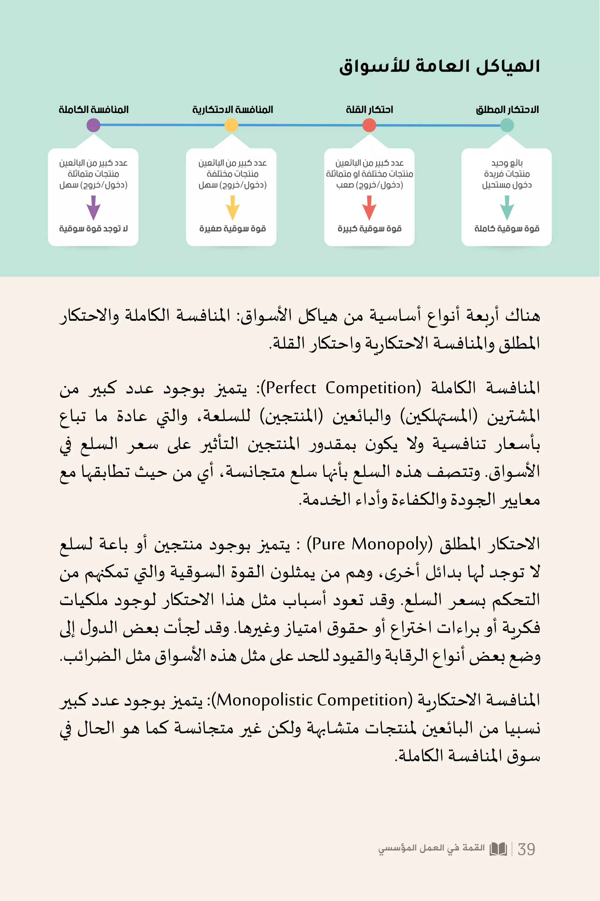 ‫لألسواق‬ ‫العامة‬ ‫الهياكل‬
‫واالحتكار‬ ‫الكاملة‬ ‫املنافسة‬ :‫األسواق‬ ‫هياكل‬ ‫من‬ ‫أساسية‬ ‫أنواع‬ ‫بعة‬‫ر‬‫أ‬ ‫هناك‬
.‫القلة‬ ‫واحتكار‬ ‫ية‬‫ر‬‫االحتكا‬ ‫واملنافسة‬ ‫املطلق‬
‫من‬ ‫كبير‬ ‫عدد‬ ‫بوجود‬ ‫يتميز‬ :)Perfect Competition( ‫الكاملة‬ ‫املنافسة‬
‫تباع‬ ‫ما‬ ‫عادة‬ ‫والتي‬ ،‫للسلعة‬ )‫(املنتجين‬ ‫والبائعين‬ )‫(املستهلكين‬ ‫املشترين‬
‫في‬ ‫السلع‬ ‫سعر‬ ‫على‬ ‫التأثير‬ ‫املنتجين‬ ‫ر‬‫بمقدو‬ ‫ن‬‫يكو‬ ‫وال‬ ‫تنافسية‬ ‫بأسعار‬
‫مع‬ ‫تطابقها‬ ‫حيث‬ ‫من‬ ‫أي‬ ،‫متجانسة‬ ‫سلع‬ ‫بأنها‬ ‫السلع‬ ‫هذه‬ ‫وتتصف‬ .‫األسواق‬
.‫الخدمة‬ ‫وأداء‬ ‫والكفاءة‬ ‫الجودة‬ ‫معايير‬
‫لسلع‬ ‫باعة‬ ‫أو‬ ‫منتجين‬ ‫بوجود‬ ‫يتميز‬ : )Pure Monopoly( ‫املطلق‬ ‫االحتكار‬
‫من‬ ‫تمكنهم‬ ‫والتي‬ ‫السوقية‬ ‫القوة‬ ‫ن‬‫يمثلو‬ ‫من‬ ‫وهم‬ ،‫ى‬‫أخر‬ ‫بدائل‬ ‫لها‬ ‫توجد‬ ‫ال‬
‫ملكيات‬ ‫لوجود‬ ‫االحتكار‬ ‫هذا‬ ‫مثل‬ ‫أسباب‬ ‫تعود‬ ‫وقد‬ .‫السلع‬ ‫بسعر‬ ‫التحكم‬
‫إلى‬ ‫ل‬‫الدو‬ ‫بعض‬ ‫لجأت‬ ‫وقد‬ .‫وغيرها‬ ‫امتياز‬ ‫ق‬‫حقو‬ ‫أو‬ ‫اع‬‫ر‬‫اخت‬ ‫اءات‬‫ر‬‫ب‬ ‫أو‬ ‫فكرية‬
.‫ائب‬‫ر‬‫الض‬‫مثل‬‫األسواق‬‫هذه‬‫مثل‬‫على‬‫للحد‬‫والقيود‬‫الرقابة‬‫أنواع‬‫بعض‬‫وضع‬
‫كبير‬ ‫عدد‬ ‫بوجود‬ ‫يتميز‬ :)Monopolistic Competition( ‫ية‬‫ر‬‫االحتكا‬ ‫املنافسة‬
‫في‬ ‫الحال‬ ‫هو‬ ‫كما‬ ‫متجانسة‬ ‫غير‬ ‫ولكن‬ ‫متشابهة‬ ‫ملنتجات‬ ‫البائعين‬ ‫من‬ ‫نسبيا‬
.‫الكاملة‬ ‫املنافسة‬ ‫ق‬‫سو‬
‫ﺍﻟﻜﺎﻣﻠﺔ‬ ‫ﺍﻟﻤﻨﺎﻓﺴﺔ‬ ‫ﺍﻻﺣﺘﻜﺎﺭﻳﺔ‬ ‫ﺍﻟﻤﻨﺎﻓﺴﺔ‬ ‫ﺍﻟﻘﻠﺔ‬ ‫ﺍﺣﺘﻜﺎﺭ‬ ‫ﺍﻟﻤﻄﻠﻖ‬ ‫ﺍﻻﺣﺘﻜﺎﺭ‬
‫ﺍﻟﺒﺎﺋﻌﻴﻦ‬ ‫ﻣﻦ‬ ‫ﻛﺒﻴﺮ‬ ‫ﻋﺪﺩ‬
‫ﻣﺨﺘﻠﻔﺔ‬ ‫ﻣﻨﺘﺠﺎﺕ‬
‫ﺳﻬﻞ‬ (‫ﺧﺮﻭﺝ‬/‫)ﺩﺧﻮﻝ‬
‫ﺻﻐﻴﺮﺓ‬ ‫ﺳﻮﻗﻴﺔ‬ ‫ﻗﻮﺓ‬
‫ﺍﻟﺒﺎﺋﻌﻴﻦ‬ ‫ﻣﻦ‬ ‫ﻛﺒﻴﺮ‬ ‫ﻋﺪﺩ‬
‫ﻣﺘﻤﺎﺛﻠﺔ‬ ‫ﺍﻭ‬ ‫ﻣﺨﺘﻠﻔﺔ‬ ‫ﻣﻨﺘﺠﺎﺕ‬
‫ﺻﻌﺐ‬ (‫ﺧﺮﻭﺝ‬/‫)ﺩﺧﻮﻝ‬
‫ﻛﺒﻴﺮﺓ‬ ‫ﺳﻮﻗﻴﺔ‬ ‫ﻗﻮﺓ‬
‫ﻭﺣﻴﺪ‬ ‫ﺑﺎﺋﻊ‬
‫ﻓﺮﻳﺪﺓ‬ ‫ﻣﻨﺘﺠﺎﺕ‬
‫ﻣﺴﺘﺤﻴﻞ‬ ‫ﺩﺧﻮﻝ‬
‫ﻛﺎﻣﻠﺔ‬ ‫ﺳﻮﻗﻴﺔ‬ ‫ﻗﻮﺓ‬
‫ﺍﻟﺒﺎﺋﻌﻴﻦ‬ ‫ﻣﻦ‬ ‫ﻛﺒﻴﺮ‬ ‫ﻋﺪﺩ‬
‫ﻣﺘﻤﺎﺛﻠﺔ‬ ‫ﻣﻨﺘﺠﺎﺕ‬
‫ﺳﻬﻞ‬ (‫ﺧﺮﻭﺝ‬/‫)ﺩﺧﻮﻝ‬
‫ﺳﻮﻗﻴﺔ‬ ‫ﻗﻮﺓ‬ ‫ﺗﻮﺟﺪ‬ ‫ﻻ‬
‫المؤسسي‬ ‫العمل‬ ‫في‬ ‫القمة‬ 39
 