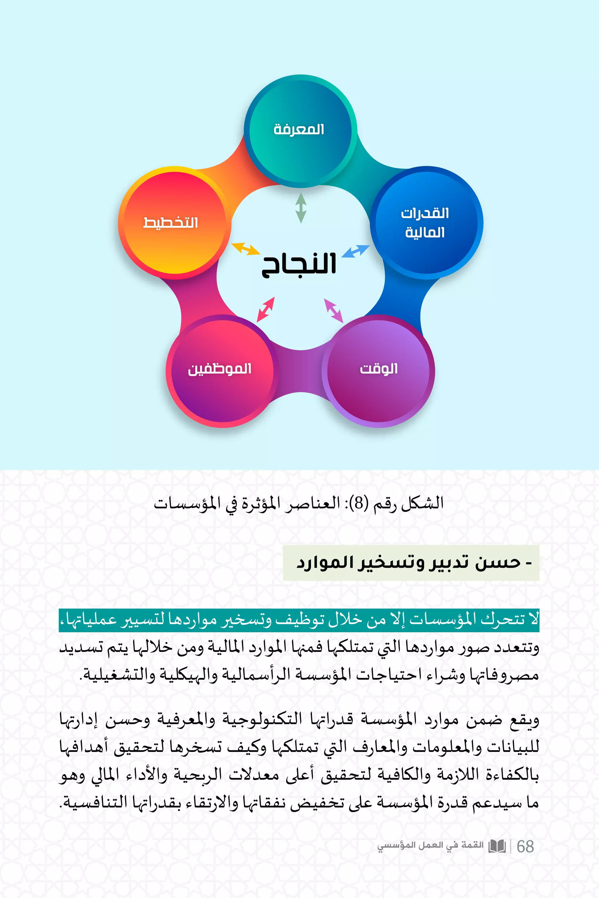 ‫اﻟﻤﻌﺮﻓﺔ‬
‫اﻟﻘﺪرات‬
‫اﻟﻤﺎﻟﻴﺔ‬
‫اﻟﻮﻗﺖ‬
‫اﻟﻤﻮﻇﻔﻴﻦ‬
‫اﻟﺘﺨﻄﻴﻂ‬
‫اﻟﻨﺠﺎح‬
‫الموارد‬ ‫وتسخير‬ ‫تدبير‬ ‫حسن‬ -
،‫عملياتها‬‫لتسيير‬‫دها‬‫ر‬‫موا‬‫وتسخير‬‫توظيف‬‫خالل‬‫من‬‫إال‬‫املؤسسات‬‫تتحرك‬‫ال‬
‫تسديد‬‫يتم‬‫خاللها‬‫ومن‬‫املالية‬‫د‬‫ر‬‫املوا‬‫فمنها‬‫تمتلكها‬‫التي‬‫دها‬‫ر‬‫موا‬‫صور‬‫وتتعدد‬
.‫والتشغيلية‬ ‫والهيكلية‬ ‫أسمالية‬‫ر‬‫ال‬ ‫املؤسسة‬ ‫احتياجات‬ ‫اء‬‫ر‬‫وش‬ ‫مصروفاتها‬
‫تها‬‫ر‬‫إدا‬ ‫وحسن‬ ‫واملعرفية‬ ‫التكنولوجية‬ ‫اتها‬‫ر‬‫قد‬ ‫املؤسسة‬ ‫د‬‫ر‬‫موا‬ ‫ضمن‬ ‫ويقع‬
‫أهدافها‬ ‫لتحقيق‬ ‫تسخرها‬ ‫وكيف‬ ‫تمتلكها‬ ‫التي‬ ‫ف‬‫ر‬‫واملعا‬ ‫واملعلومات‬ ‫للبيانات‬
‫وهو‬ ‫املالي‬ ‫واألداء‬ ‫الربحية‬ ‫معدالت‬ ‫أعلى‬ ‫لتحقيق‬ ‫والكافية‬ ‫مة‬‫ز‬‫الال‬ ‫بالكفاءة‬
.‫التنافسية‬ ‫اتها‬‫ر‬‫بقد‬ ‫تقاء‬‫ر‬‫واال‬ ‫نفقاتها‬ ‫تخفيض‬ ‫على‬ ‫املؤسسة‬ ‫ة‬‫ر‬‫قد‬ ‫سيدعم‬ ‫ما‬
‫املؤسسات‬ ‫في‬ ‫املؤثرة‬ ‫العناصر‬ :)8( ‫قم‬‫ر‬ ‫الشكل‬
‫المؤسسي‬ ‫العمل‬ ‫في‬ ‫القمة‬ 68
 