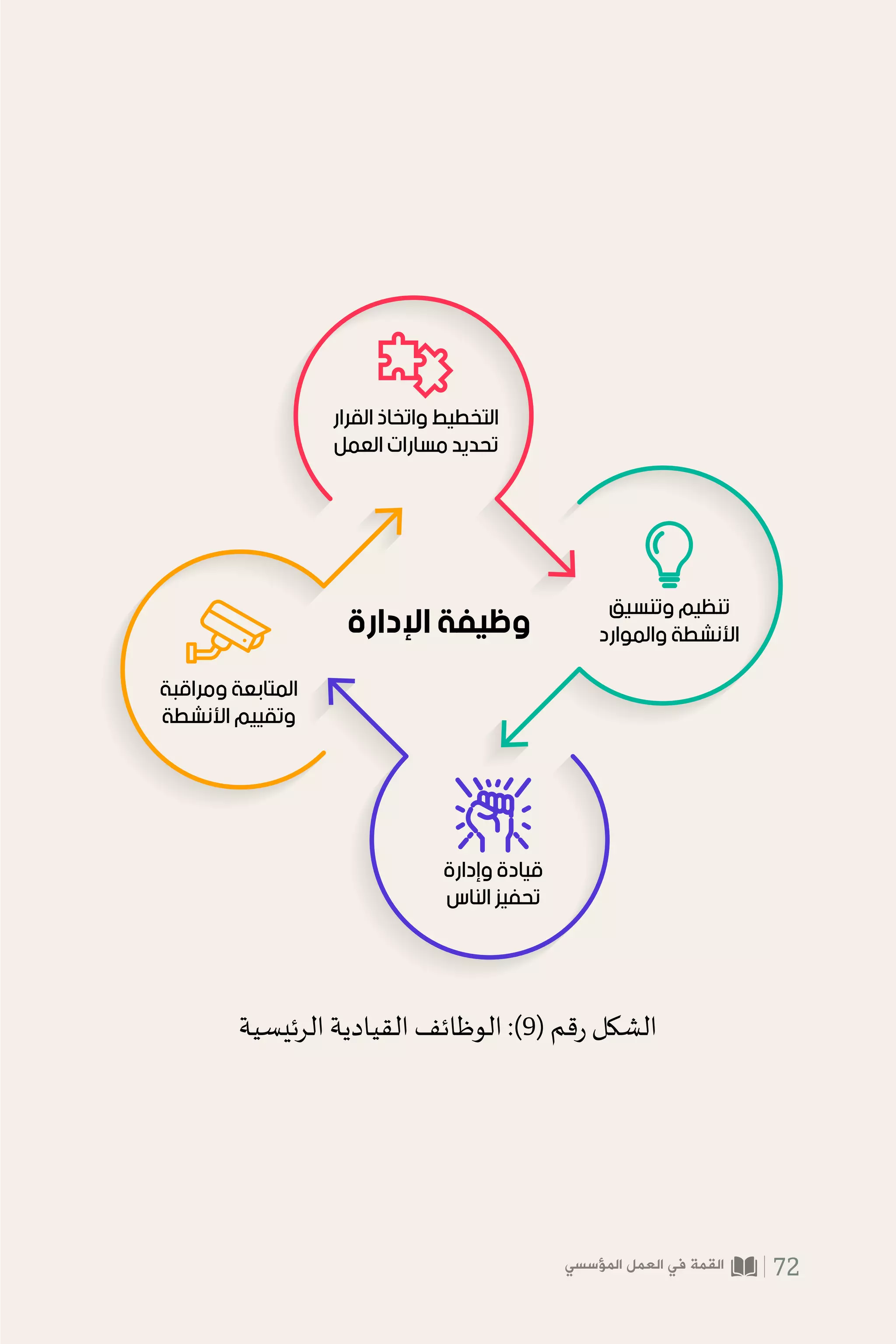 ‫ﺍﻟﻘﺮﺍﺭ‬ ‫ﻭﺍﺗﺨﺎﺫ‬ ‫ﺍﻟﺘﺨﻄﻴﻂ‬
‫ﺍﻟﻌﻤﻞ‬ ‫ﻣﺴﺎﺭﺍﺕ‬ ‫ﺗﺤﺪﻳﺪ‬
‫ﻭﻣﺮﺍﻗﺒﺔ‬ ‫ﺍﻟﻤﺘﺎﺑﻌﺔ‬
‫ﺍﻷﻧﺸﻄﺔ‬ ‫ﻭﺗﻘﻴﻴﻢ‬
‫ﻭﺗﻨﺴﻴﻖ‬ ‫ﺗﻨﻈﻴﻢ‬
‫ﻭﺍﻟﻤﻮﺍﺭﺩ‬ ‫ﺍﻷﻧﺸﻄﺔ‬
‫ﻭﺇﺩﺍﺭﺓ‬ ‫ﻗﻴﺎﺩﺓ‬
‫ﺍﻟﻨﺎﺱ‬ ‫ﺗﺤﻔﻴﺰ‬
‫ﺍﻹﺩﺍﺭﺓ‬ ‫ﻭﻇﻴﻔﺔ‬
‫الرئيسية‬ ‫القيادية‬ ‫الوظائف‬ :)9( ‫قم‬‫ر‬ ‫الشكل‬
‫المؤسسي‬ ‫العمل‬ ‫في‬ ‫القمة‬ 72
 