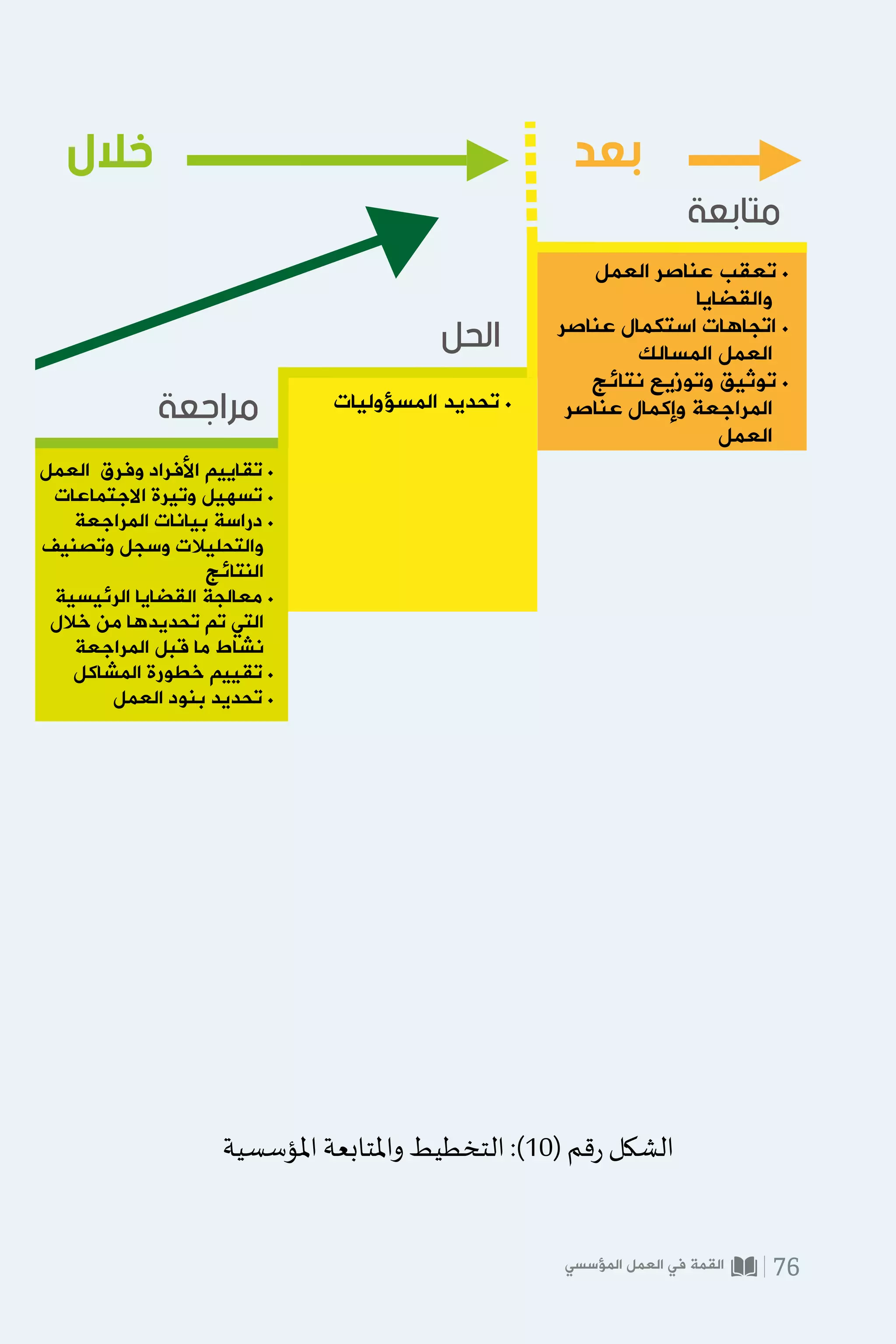 ‫ﺑﻌﺪ‬
‫ﻣﺘﺎﺑﻌﺔ‬
‫ﻣﺮﺍﺟﻌﺔ‬
‫ﺍﻟﺤﻞ‬
‫ﺧﻼﻝ‬
‫ﺍﻟﻌﻤﻞ‬ ‫ﻋﻨﺎﺻﺮ‬ ‫ﺗﻌﻘﺐ‬ .
‫ﻭﺍﻟﻘﻀﺎﻳﺎ‬
‫ﻋﻨﺎﺻﺮ‬ ‫ﺍﺳﺘﻜﻤﺎﻝ‬ ‫ﺍﺗﺠﺎﻫﺎﺕ‬ .
‫ﺍﻟﻤﺴﺎﻟﻚ‬ ‫ﺍﻟﻌﻤﻞ‬
‫ﻧﺘﺎﺋﺞ‬ ‫ﻭﺗﻮﺯﻳﻊ‬ ‫ﺗﻮﺛﻴﻖ‬ .
‫ﻋﻨﺎﺻﺮ‬ ‫ﻭﺇﻛﻤﺎﻝ‬ ‫ﺍﻟﻤﺮﺍﺟﻌﺔ‬
‫ﺍﻟﻌﻤﻞ‬
‫ﺍﻟﻌﻤﻞ‬ ‫ﻭﻓﺮﻕ‬ ‫ﺍﻷﻓﺮﺍﺩ‬ ‫ﺗﻘﺎﻳﻴﻢ‬ .
‫ﺍﻻﺟﺘﻤﺎﻋﺎﺕ‬ ‫ﻭﺗﻴﺮﺓ‬ ‫ﺗﺴﻬﻴﻞ‬ .
‫ﺍﻟﻤﺮﺍﺟﻌﺔ‬ ‫ﺑﻴﺎﻧﺎﺕ‬ ‫ﺩﺭﺍﺳﺔ‬ .
‫ﻭﺗﺼﻨﻴﻒ‬ ‫ﻭﺳﺠﻞ‬ ‫ﻭﺍﻟﺘﺤﻠﻴﻼﺕ‬
‫ﺍﻟﻨﺘﺎﺋﺞ‬
‫ﺍﻟﺮﺋﻴﺴﻴﺔ‬ ‫ﺍﻟﻘﻀﺎﻳﺎ‬ ‫ﻣﻌﺎﻟﺠﺔ‬ .
‫ﺧﻼﻝ‬ ‫ﻣﻦ‬ ‫ﺗﺤﺪﻳﺪﻫﺎ‬ ‫ﺗﻢ‬ ‫ﺍﻟﺘﻲ‬
‫ﺍﻟﻤﺮﺍﺟﻌﺔ‬ ‫ﻗﺒﻞ‬ ‫ﻣﺎ‬ ‫ﻧﺸﺎﻁ‬
‫ﺍﻟﻤﺸﺎﻛﻞ‬ ‫ﺧﻄﻮﺭﺓ‬ ‫ﺗﻘﻴﻴﻢ‬ .
‫ﺍﻟﻌﻤﻞ‬ ‫ﺑﻨﻮﺩ‬ ‫ﺗﺤﺪﻳﺪ‬ .
‫ﺍﻟﻤﺴﺆﻭﻟﻴﺎﺕ‬ ‫ﺗﺤﺪﻳﺪ‬ .
‫املؤسسية‬ ‫واملتابعة‬ ‫التخطيط‬ :)10( ‫قم‬‫ر‬ ‫الشكل‬
‫المؤسسي‬ ‫العمل‬ ‫في‬ ‫القمة‬ 76
 