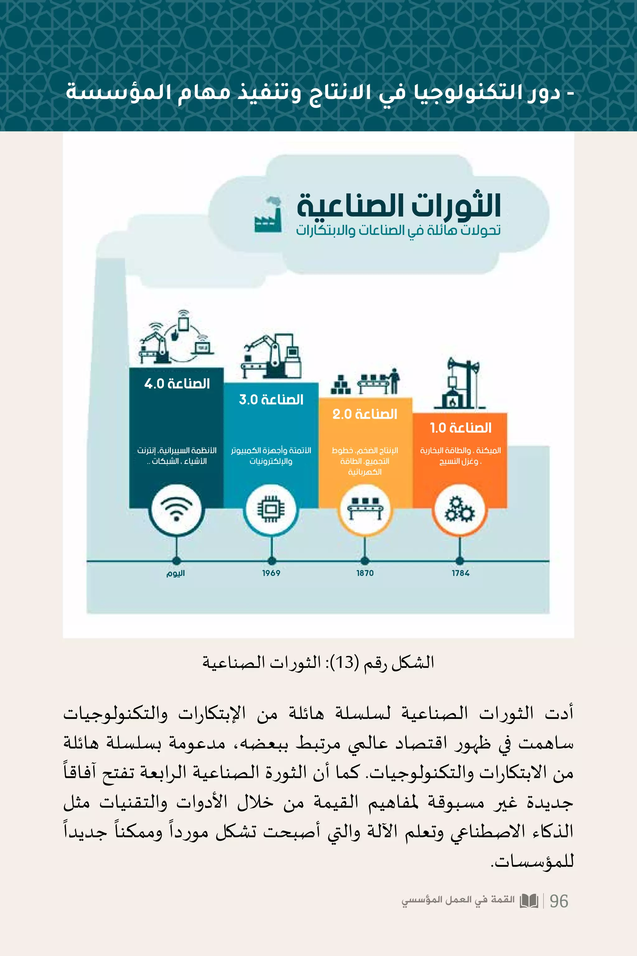 ‫والتكنولوجيات‬ ‫ات‬‫ر‬‫اإلبتكا‬ ‫من‬ ‫هائلة‬ ‫لسلسلة‬ ‫الصناعية‬ ‫الثورات‬ ‫أدت‬
‫هائلة‬ ‫بسلسلة‬ ‫مدعومة‬ ،‫ببعضه‬ ‫مرتبط‬ ‫عالمي‬ ‫اقتصاد‬ ‫ظهور‬ ‫في‬ ‫ساهمت‬
ً
‫آفاقا‬ ‫تفتح‬ ‫ابعة‬‫ر‬‫ال‬ ‫الصناعية‬ ‫الثورة‬ ‫أن‬ ‫كما‬ .‫والتكنولوجيات‬ ‫ات‬‫ر‬‫االبتكا‬ ‫من‬
‫مثل‬ ‫والتقنيات‬ ‫األدوات‬ ‫خالل‬ ‫من‬ ‫القيمة‬ ‫ملفاهيم‬ ‫مسبوقة‬ ‫غير‬ ‫جديدة‬
ً
‫جديدا‬
ً
‫وممكنا‬
ً
‫موردا‬ ‫تشكل‬ ‫أصبحت‬ ‫والتي‬ ‫اآللة‬ ‫وتعلم‬ ‫االصطناعي‬ ‫الذكاء‬
.‫للمؤسسات‬
‫ﺍﻟﺼﻨﺎﻋﻴﺔ‬ ‫ﺍﻟﺜﻮﺭﺍﺕ‬
‫ﻭﺍﻻﺑﺘﻜﺎﺭﺍﺕ‬ ‫ﺍﻟﺼﻨﺎﻋﺎﺕ‬ ‫ﻓﻲ‬ ‫ﻫﺎﺋﻠﺔ‬ ‫ﺗﺤﻮﻻﺕ‬
١.٠ ‫ﺍﻟﺼﻨﺎﻋﺔ‬
٢.٠ ‫ﺍﻟﺼﻨﺎﻋﺔ‬
٣.٠ ‫ﺍﻟﺼﻨﺎﻋﺔ‬
٤.٠ ‫ﺍﻟﺼﻨﺎﻋﺔ‬
‫ﺍﻟﺒﺨﺎﺭﻳﺔ‬ ‫ﻭﺍﻟﻄﺎﻗﺔ‬ ، ‫ﺍﻟﻤﻴﻜﻨﺔ‬
‫ﺍﻟﻨﺴﻴﺞ‬ ‫ﻭﻏﺰﻝ‬ ،
‫ﺧﻄﻮﻁ‬ ،‫ﺍﻟﻀﺨﻢ‬ ‫ﺍﻹﻧﺘﺎﺝ‬
‫ﺍﻟﻄﺎﻗﺔ‬ ،‫ﺍﻟﺘﺠﻤﻴﻊ‬
‫ﺍﻟﻜﻬﺮﺑﺎﺋﻴﺔ‬
‫ﺍﻟﻜﻤﺒﻴﻮﺗﺮ‬ ‫ﻭﺃﺟﻬﺰﺓ‬ ‫ﺍﻷﺗﻤﺘﺔ‬
‫ﻭﺍﻹﻟﻜﺘﺮﻭﻧﻴﺎﺕ‬
‫ﺇﻧﺘﺮﻧﺖ‬ ،‫ﺍﻟﺴﻴﺒﺮﺍﻧﻴﺔ‬ ‫ﺍﻷﻧﻈﻤﺔ‬
.. ‫ﺍﻟﺸﺒﻜﺎﺕ‬ ، ‫ﺍﻷﺷﻴﺎﺀ‬
١٧٨٤
١٨٧٠
١٩٦٩
‫ﺍﻟﻴﻮﻡ‬
‫الصناعية‬ ‫الثورات‬ :)13( ‫قم‬‫ر‬ ‫الشكل‬
‫المؤسسة‬ ‫مهام‬ ‫وتنفيذ‬ ‫االنتاج‬ ‫في‬ ‫التكنولوجيا‬ ‫دور‬ -
‫المؤسسي‬ ‫العمل‬ ‫في‬ ‫القمة‬ 96
 