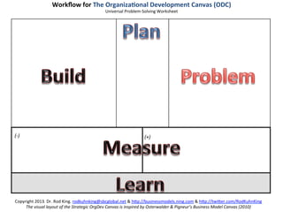 Workﬂow	
  for	
  The	
  Organiza2onal	
  Development	
  Canvas	
  (ODC)	
  
                                                                 Universal	
  Problem-­‐Solving	
  Worksheet	
  




(-­‐)	
                                                                                       (+)	
  




Copyright	
  2013.	
  Dr.	
  Rod	
  King.	
  rodkuhnking@sbcglobal.net	
  &	
  hFp://businessmodels.ning.com	
  &	
  hFp://twiFer.com/RodKuhnKing	
  
     The	
  visual	
  layout	
  of	
  the	
  Strategic	
  OrgDev	
  Canvas	
  is	
  inspired	
  by	
  Osterwalder	
  &	
  Pigneur’s	
  Business	
  Model	
  Canvas	
  (2010)	
  	
  
 