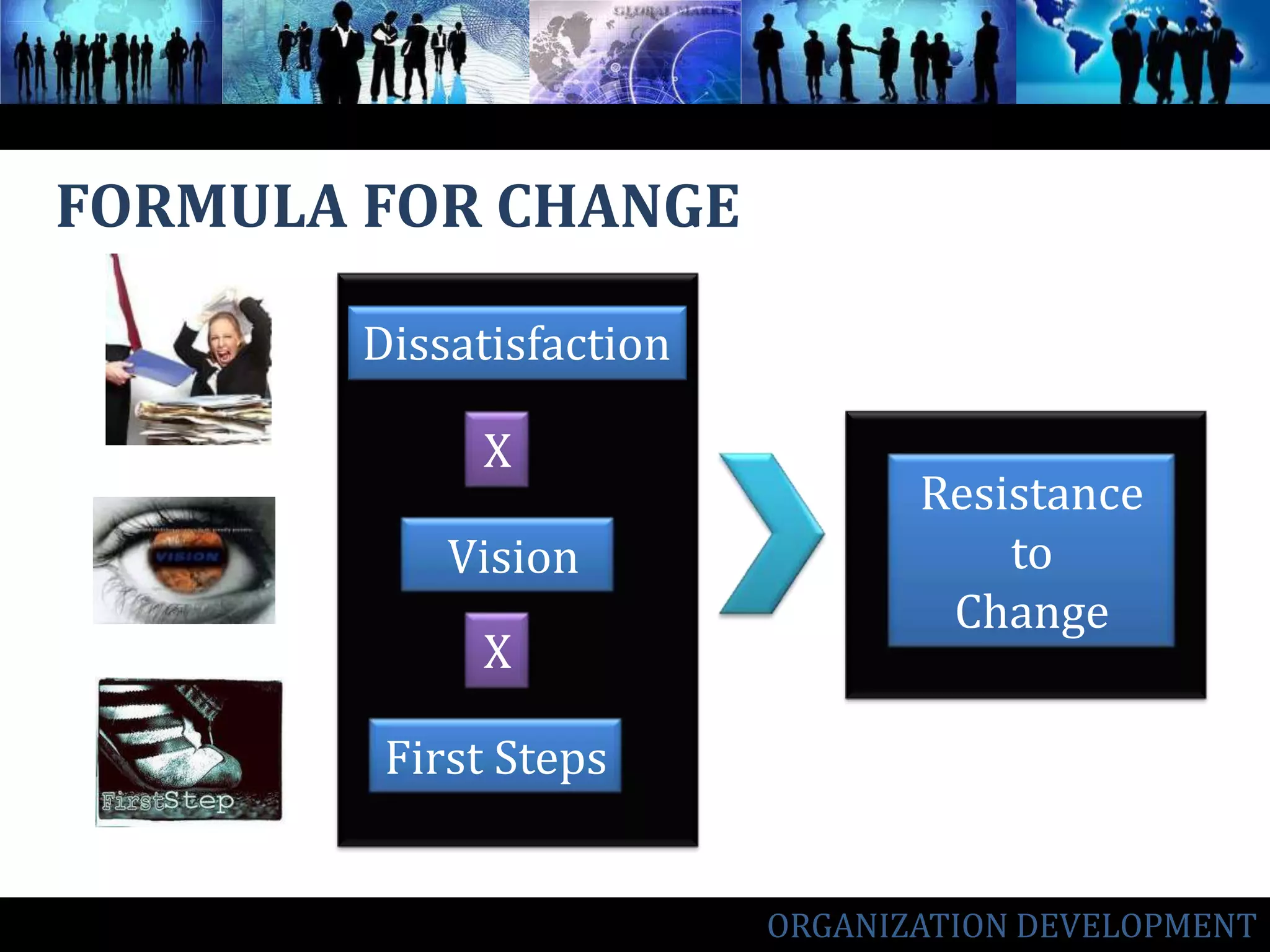 FORMULA FOR CHANGEDissatisfactionXResistance to Change VisionXFirst StepsORGANIZATION DEVELOPMENT
