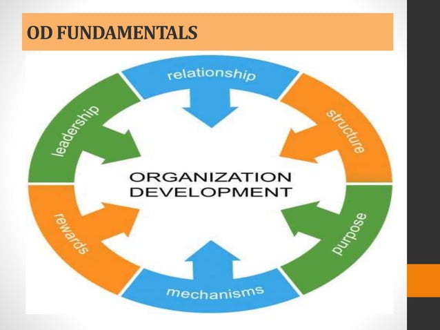 Organisational development- Organisational change | PPT