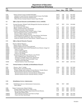 Department of Education
Organizational Directory
Org Mail Com
Code Room Bldg Stop Number
EGR Deputy General Counsel, Elizabeth McFadden 6E227 LBJ 2131 401-6307
EGR4 Legislative Counsel Division Assistant General Counsel, Paul Riddle 6C134 LBJ 2240 401-6209
EGR5 Regulatory Services Division, Michael Gross 6E231 LBJ 2010 708-5727
EGR6 Ethics Division Assistant General Counsel, Susan Winchell 6E227 LBJ 2152 401-8309
EH Office of Special Education and Rehabilitative Services (OSERS)
EH Assistant Secretary, Michael Yudin (Delegated the functions and duties of
the Assistant Secretary)
5107 PCP 2510 245-6496
EH Special Assistant, Vicki Myers 5147 PCP 2510 245-6202
EH Deputy Assistant Secretary, Sue Swenson 5138 PCP 2510 245-8021
EH Confidential Assistant, Alexis Perlmutter 5132 PCP 2510 245-6443
EH Executive Administrator/Chief of Staff, Andrew J. Pepin 5106 PCP 2526 245-7476
EH Special Institutions Liaison, Annette Reichman 5124 PCP 2527 245-7489
EH1 Executive Officer, Melanie Winston 5139 PCP 2510 245-7419
EH2 Communications & Customer Service Team Director, Paul Steenan 5135 PCP 2510 245-6721
EH3 Policy & Planning Staff Director, Mary Louise Dirrigl 5156 PCP 2522 245-7324
EH5 Grants & Contracts Services Team Director, Melanie Winston (A) 5067 PCP 2510 245-7419
EHE Office of Special Education Programs
EHE Director, Melody Musgrove 4109 PCP 2600 245-7459
EHE Deputy Director, Ruth Ryder 4131 PCP 2600 245-7426
EHE1 Program Support Services Group, Bill Wolf 4148 PCP 2600 245-7580
EHEM Monitoring & State Improvement Planning Division Director, Gregg Corr 4144 PCP 2600 245-7629
EHEM Team A, Al Jones 4030 PCP 2600 245-7394
EHEM Team B, Judith Gregorian 4034 PCP 2600 245-7360
EHEM Team C, Alma McPherson 4145 PCP 2600 245-7443
EHEM Team D, Larry Ringer 4032 PCP 2600 245-7496
EHER Research to Practice Division Director, Larry Wexler 4160 PCP 2600 245-7571
EHER Early Childhood Team, Christy Kavulic (A) 4061 PCP 2600 245-7359
EHER Elementary & Middle School Team, Ingrid Oxaal 4154 PCP 2600 245-7471
EHER Secondary Transition and Postsecondary Team,
Marlene Simon-Burroughs
4151 PCP 2600 245-7525
EHER National Initiatives Team, David Egnor 4054 PCP 2600 245-7334
EHN National Institute on Disability and Rehabilitation Research
EHN Director, John T. Tschida 5148-1 PCP 2700 245-7640
EHN Deputy Director, Kristi Wilson Hill 5153 PCP 2700 245-6301
EHNP Program, Budget and Evaluation Division Director, Timothy Muzzio 5149 PCP 2700 245-7458
EHNR Research Sciences Division Director, Ruth Brannon 5151 PCP 2700 245-7278
EHNR Research Sciences Division Associate Director, Phillip Beatty 4150 PCP 2700 245-7267
EHNR Research Sciences Division Associate Director, (Vacant) PCP 2700 245-7278
EHR Rehabilitation Services Administration
EHR Rehabilitation Services Administration Commissioner,
Janet LeBreck
5086 PCP 2800
EHR Deputy Commissioner, Edward Anthony 5085 PCP 2800 245-7256
EHR5 Program Support Staff Director, Mary Lovley 5148 PCP 2800 245-7423
EHRM State Monitoring & Program Improvement Division Director,
Brenda (Sue) Rankin-White
5163 PCP 2800 245-7312
EHRM1 Data Collection & Analysis Unit Chief, Joe Pepin 5059 PCP 2800 245-7598
EHRM2 Fiscal Unit Chief, David Steele 5034 PCP 2800 245-6520
- 5 -
7/01/2014
 