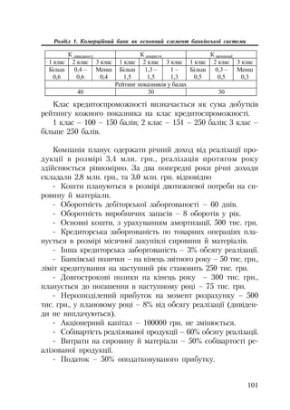 101
Розділ 1. Комерційний банк як основний елемент банківської системи
Ʉ ɥɿɤɜɿɞɧɨɫɬɿ Ʉ ɩɨɤɪɢɬɬɹ Ʉ ɚɜɬɨɧɨɦɿʀ
1 ɤɥɚɫ 2 ɤɥɚɫ 3 ɤɥɚɫ 1 ɤɥɚɫ 2 ɤɥɚɫ 3 ɤɥɚɫ 1 ɤɥɚɫ 2 ɤɥɚɫ 3 ɤɥɚɫ
Ȼɿɥɶɲ
0,6
0,4 –
0,6
Ɇɟɧɲ
0,4
Ȼɿɥɶɲ
1,5
1,3 –
1,5
1 –
1,3
Ȼɿɥɶɲ
0,5
0,3 –
0,5
Ɇɟɧɲ
0,3
Ɋɟɣɬɢɧɝ ɩɨɤɚɡɧɢɤɿɜ ɭ ɛɚɥɚɯ
40 30 30
Клас кредитоспроможності визначається як сума добутків
рейтингу кожного показника на клас кредитоспроможності.
1 клас – 100 – 150 балів; 2 клас – 151 – 250 балів; 3 клас –
більше 250 балів.
Компанія планує одержати річний доход від реалізації про
дукції в розмірі 3,4 млн. грн., реалізація протягом року
здійснюється рівномірно. За два попередні роки річні доходи
складали 2,8 млн. грн., та 3,0 млн. грн. відповідно
Кошти плануються в розмірі двотижневої потреби на си
ровину й матеріали.
Оборотність дебіторської заборгованості – 60 днів.
Оборотність виробничих запасів – 8 оборотів у рік.
Основні кошти, з урахуванням амортизації, 500 тис. грн.
Кредиторська заборгованість по товарних операціях пла
нується в розмірі місячної закупівлі сировини й матеріалів.
Інша кредиторська заборгованість – 3% обсягу реалізації.
Банківські позички – на кінець звітного року – 50 тис. грн.,
ліміт кредитування на наступний рік становить 250 тис. грн.
Довгострокові позики на кінець року – 300 тис. грн.,
планується до погашення в наступному році – 75 тис. грн.
Нерозподілений прибуток на момент розрахунку – 500
тис. грн., у плановому році – 8% від обсягу реалізації (дивіден
ди не виплачуються).
Акціонерний капітал – 100000 грн. не змінюється.
Собівартість реалізованої продукції – 60% обсягу реалізації.
Витрати на сировину й матеріали – 50% собівартості ре
алізованої продукції.
Податок – 50% оподатковуваного прибутку.
 