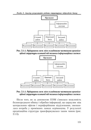 151
Розділ 2. Аналізу результатів роботи структурних підрозділів банку
ɉɪɟɡɢɞɟɧɬ
ȱɧɮɨɪɦɚɰɿɣɧɿ
ɫɢɫɬɟɦɢ
Ɂɚɯɿɞɧɢɣ
ɪɚɣɨɧ
ɉɿɜɧɿɱɧɢɣ
Ɂɚɯɿɞ
ɋɯɿɞɧɢɣ
ɪɚɣɨɧ
ȼɿɞɞɿɥɟɧɧɹ ȼɿɞɞɿɥɟɧɧɹ ȼɿɞɞɿɥɟɧɧɹȼɿɞɞɿɥɟɧɧɹ ȼɿɞɞɿɥɟɧɧɹ
Рис. 2.1.4. Руйнування меж між складовими частинами організа
ційної структури компанії під впливом інформаційних систем
ɉɪɟɡɢɞɟɧɬ
ȱɧɮɨɪɦɚɰɿɣɧɿ
ɫɢɫɬɟɦɢ
Ɂɚɯɿɞɧɢɣ
ɪɚɣɨɧ
ɉɿɜɧɿɱɧɢɣ
Ɂɚɯɿɞ
ɋɯɿɞɧɢɣ
ɪɚɣɨɧ
ȼɿɞɞɿɥɟɧɧɹ ȼɿɞɞɿɥɟɧɧɹ ȼɿɞɞɿɥɟɧɧɹȼɿɞɞɿɥɟɧɧɹ ȼɿɞɞɿɥɟɧɧɹ
Рис. 2.1.4. Руйнування меж між складовими частинами організа
ційної структури компанії під впливом інформаційних систем
Після того, як за допомогою ЕОМ з’явилася можливість
безпосереднього обміну і обробки інформації, що циркулює між
центральним офісом і периферійними відділеннями, зменши
лася потреба у проміжних ланках керівництва. У результаті
організаційна структура трансформувалася таким чином (рис.
2.1.5).
 