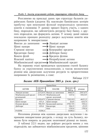 177
Розділ 2. Аналізу результатів роботи структурних підрозділів банку
Розглянемо на прикладі даних про структуру балансів ук
раїнських банків (додаток Б), взаємодію банківських центрів
прибутку при виконанні функції перерозподілу грошових
коштів в економіці. У даному процесі беруть участь, з одного
боку, підрозділи, що забезпечують ресурсну базу банку, з дру
гого підрозділи, що формують активи. У основу даної оцінки
покладено принцип розподілу джерел залучення коштів між
напрямами їх використання:
Внески до запитання Ліквідні активи
Цінні папери Цінні папери
Строкові внески Комерційні кредити
Кредитори банку Дебітори банку
Кошти філій Кредити філіям
Власний капітал Неприбуткові активи
Міжбанківський кредит Міжбанківський кредит
На першому етапі проводиться групування статей балансу
банку за укрупненими показниками, а також визначення
різниці між джерелами залучення ресурсів та пріоритетними
напрямами їх розміщення, а саме:
Таблиця 2.2.1
Баланс АКБ Приватбанк 2005 р. (млн. грн.)
ɉɪɢɜɚɬɛɚɧɤ
ȺɄɌɂȼ
ɫɟɪɟɞɧɹ ɡɚ
2005 ɪ.
ɉȺɋɂȼ
ɫɟɪɟɞɧɹ ɡɚ
2005 ɪ.
ɪɿɡɧɢɰɹ
Ʌɿɤɜɿɞɧɿ ɚɤɬɢɜɢ 2272,875 ȼɧɟɫɤɢ ɞɨ ɡɚɩɢɬɚɧɧɹ 4860,55 2587,675
Ɇɿɠɛɚɧɤɿɜɫɶɤɢɣ ɤɪɟɞɢɬ
ɪɨɡɦɿɳɟɧɢɣ
2156,125 Ɇɿɠɛɚɧɤɿɜɫɶɤɢɣ
ɤɪɟɞɢɬ ɡɚɥɭɱɟɧɢɣ
1227,6 -928,525
Ʉɪɟɞɢɬɢ 11928,075 ɋɬɪɨɤɨɜɿ ɜɧɟɫɤɢ 7292,925 -4635,15
ɐɿɧɧɿ ɩɚɩɟɪɢ 651,4 ɐɿɧɧɿ ɩɚɩɟɪɢ 26,65 -624,75
Ɉɫɧɨɜɧɿ ɮɨɧɞɢ 780,525 Ȼɚɥɚɧɫɨɜɢɣ ɤɚɩɿɬɚɥ 2702,725 1922,2
Ⱦɟɛɿɬɨɪɢ 419,4 Ʉɪɟɞɢɬɨɪɢ 394,15 -25,25
ȱɧɲɿ 1703,8 1703,8
ɊȺɁɈɆ 18208,4 18208,4 0
Негативна різниця між одними джерелами залучення і на
прямами використання ресурсів, з огляду на суть балансу, по
винна бути покрита за рахунок позитивної різниці по інших.
З таблиці 2.2.1 видно, що дефіцит ресурсів виник у тих
підрозділів, що займаються міжбанківським кредитом, цінними
 