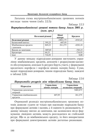 Організація діяльності комерційного банку
180
Загальна схема внутрішньобанківських грошових потоків
виглядає таким чином (табл. 2.2.5):
Таблиця 2.2.5
Внутрішньобанківські грошові потоки банку Аваль 2005 р.
(млн. грн.)
ɉɿɞɪɨɡɞɿɥɢ
ɍɩɪɚɜɥɿɧɧɹ
ɰɿɧɧɢɯ ɩɚɩɟɪɿɜ
ɍɩɪɚɜɥɿɧɧɹ
ɩɨɡɢɤɨɜɢɯ ɨɩɟɪɚɰɿɣ
ɍɩɪɚɜɥɿɧɧɹ ɞɟɩɨɡɢɬɧɢɯ
ɨɩɟɪɚɰɿɣ
5403,875
ɍɩɪɚɜɥɿɧɧɹ ɦɿɠɛɚɧɤɿɜɫɶɤɢɯ
ɤɪɟɞɢɬɿɜ
607,95 261,275
ɿ
Отриманий розподіл внутрішньобанківських грошових по
токів дозволяє судити не тільки про взаємодію підрозділів банку
при формуванні активів і пасивів, а й оцінити їх ризикованість. У
даному випадку внески до запитання, що залишилися після фор
мування ліквідних активів, можуть розглядатися як стабільний
ресурс. Що ж до міжбанківського кредиту, то його використання
при формуванні довгострокових активів достатньо ризиковане.
ɇɟɝɚɬɢɜɧɿ ɪɿɡɧɢɰɿ
ɐɿɧɧɿ
ɩɚɩɟɪɢ
Ʉɪɟɞɢɬɢ
ɉɨɡɢɬɢɜɧɿ ɪɿɡɧɢɰɿ -1003,175 -4543,45
Ȼɚɥɚɧɫɨɜɢɣ ɤɚɩɿɬɚɥ 395,23 -607,95
Ɇɿɠɛɚɧɤɿɜɫɶɤɿ ɤɪɟɞɢɬɢ
ɿ ɞɟɩɨɡɢɬɢ
869,23 261,275 -4282,18
ȼɧɟɫɤɢ ɞɨ ɡɚɩɢɬɚɧɧɹ 3497,03 -785,15
Ʉɪɟɞɢɬɨɪɢ 68,23 -716,93
ȱɧɲɿ 716,92 0,00
У даному випадку підрозділами донорами виступають управ
ління міжбанківських кредитів, депозитів і розрахунково касово
го обслуговування, оскільки їх ресурси беруть участь у формуванні
кредитного портфеля і портфеля цінних паперів банку. Суми,
надані підрозділами донорами, іншим підрозділам банку, наведені
в таблиці 2.2.6.
Таблиця 2.2.6
Перерозподіл ресурсів між підрозділами банку Аваль
 