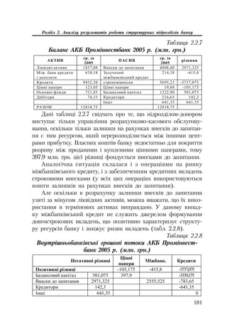 181
Розділ 2. Аналізу результатів роботи структурних підрозділів банку
ȺɄɌɂȼ
ɫɪ. ɡɚ
2005
ɉȺɋɂȼ
ɫɪ. ɡɚ
2005
ɪɿɡɧɢɰɹ
Ʌɿɤɜɿɞɧɿ ɚɤɬɢɜɢ 1837,08 ȼɧɟɫɤɢ ɞɨ ɡɚɩɢɬɚɧɧɹ 4808,40 2971,325
Ɇɿɠ. ɛɚɧɤ ɤɪɟɞɢɬɢ
ɿ ɞɟɩɨɡɢɬɢ
630,18 Ɂɚɥɭɱɟɧɢɣ
ɦɿɠɛɚɧɤɿɜɫɶɤɢɣ ɤɪɟɞɢɬ
214,38 -415,8
Ʉɪɟɞɢɬɢ 9432,30 ɫɬɪɨɤɨɜɿɜɧɟɫɤɢ 5695,23 -3737,075
ɐɿɧɧɿ ɩɚɩɟɪɢ 123,05 ɐɿɧɧɿ ɩɚɩɟɪɢ 19,88 -103,175
Ɉɫɧɨɜɧɿ ɮɨɧɞɢ 721,83 Ȼɚɥɚɧɫɨɜɢɣ ɤɚɩɿɬɚɥ 1222,90 501,075
Ⱦɟɛɿɬɨɪɢ 74,33 Ʉɪɟɞɢɬɨɪɢ 216,63 142,3
ȱɧɲɿ 641,35 641,35
ɊȺɁɈɆ 12818,75 12818,75
Дані таблиці 2.2.7 свідчать про те, що підрозділом донором
виступає тільки управління розрахунково касового обслугову
вання, оскільки тільки залишки на рахунках внесків до запитан
ня є тим ресурсом, який перерозподіляється між іншими цент
рами прибутку. Власних коштів банку недостатньо для покриття
розриву між проданими і купленими цінними паперами, тому
397,9 млн. грн. цієї різниці фондується внесками до запитання.
Аналогічна ситуація склалася і з операціями на ринку
міжбанківського кредиту, і з забезпеченням кредитних вкладень
строковими внесками (у всіх цих операціях використовуються
кошти залишків на рахунках внесків до запитання).
Але оскільки в розрахунку залишки внесків до запитання
узяті за мінусом ліквідних активів, можна вважати, що їх вико
ристання в термінових активах виправдано. У даному випад
ку міжбанківський кредит не служить джерелом формування
довгострокових вкладень, що позитивно характеризує структу
ру ресурсів банку і знижує ризик вкладень (табл. 2.2.8).
Таблиця 2.2.8
Внутрішньобанківські грошові потоки АКБ Промінвест
банк 2005 р. (млн. грн.)
ɇɟɝɚɬɢɜɧɿ ɪɿɡɧɢɰɿ
ɐɿɧɧɿ
ɩɚɩɟɪɢ
Ɇɿɠɛɚɧɤ. Ʉɪɟɞɢɬɢ
ɉɨɡɢɬɢɜɧɿ ɪɿɡɧɢɰɿ -103,175 -415,8 -3737,075
Ȼɚɥɚɧɫɨɜɢɣ ɤɚɩɿɬɚɥ 501,075 397,9 -3339,175
ȼɧɟɫɤɢ ɞɨ ɡɚɩɢɬɚɧɧɹ 2971,325 2555,525 -783,65
Ʉɪɟɞɢɬɨɪɢ 142,3 -641,35
ȱɧɲɿ 641,35 0
Таблиця 2.2.7
Баланс АКБ Промінвестбанк 2005 р. (млн. грн.)
 