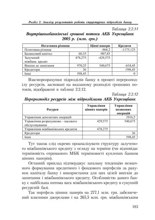 183
Розділ 2. Аналізу результатів роботи структурних підрозділів банку
ɇɟɝɚɬɢɜɧɚ ɪɿɡɧɢɰɹ ɐɿɧɧɿ ɩɚɩɟɪɢ Ʉɪɟɞɢɬɢ
ɉɨɡɢɬɢɜɧɚ ɪɿɡɧɢɰɹ -968,2 -1175,125
Ȼɚɥɚɧɫɨɜɢɣ ɤɚɩɿɬɚɥ 60,35 -907,85
Ɂɚɥɭɱɟɧɢɣ
ɦɿɠɛɚɧɤ. ɤɪɟɞɢɬ
478,275 -429,575
ȼɧɟɫɤɢ ɞɨ ɡɚɩɢɬɚɧɧɹ 970,25 540,675 -634,45
Ʉɪɟɞɢɬɨɪɢ 36 -598,45
ȱɧɲɿ 598,45 0
Таблиця 2.2.11
Внутрішньобанківські грошові потоки АКБ Укрсоцбанк
2005 р. (млн. грн.)
Взаєморозрахунки підрозділів банку в процесі перерозпод
ілу ресурсів, засновані на вказаному розподілі грошових по
токів, відображені в таблиці 2.2.12.
Таблиця 2.2.12
Перерозподіл ресурсів між підрозділами АКБ Укрсоцбанк
Ɋɟɫɭɪɫɢ
ɍɩɪɚɜɥɿɧɧɹ
ɰɿɧɧɢɯ ɩɚɩɟɪɿɜ
ɍɩɪɚɜɥɿɧɧɹ
ɩɨɡɢɤɨɜɢɯ
ɨɩɟɪɚɰɿɣ
ɍɩɪɚɜɥɿɧɧɹ ɞɟɩɨɡɢɬɧɢɯ ɨɩɟɪɚɰɿɣ 3916,5
ɍɩɪɚɜɥɿɧɧɹ ɪɨɡɪɚɯɭɧɤɨɜɨ – ɤɚɫɨɜɨɝɨ
ɨɛɫɥɭɝɨɜɭɜɚɧɧɹ
429,575 540,675
ɍɩɪɚɜɥɿɧɧɹ ɦɿɠɛɚɧɤɿɜɫɶɤɢɯ ɤɪɟɞɢɬɿɜ 478,275
Ʉɪɟɞɢɬɨɪɢ 36
ȱɧɲɿ 598,45
Тут також слід окремо проаналізувати структуру залучено
го міжбанківського кредиту з огляду на терміни (чи відповідає
терміновість отриманого МБК терміновості куплених банком
цінних паперів).
Останній приклад підтверджує загальну тенденцію незнач
ного формування кредитного і фондового портфелів за раху
нок капіталу банку і використання для цих цілей внесків до
запитання і міжбанківського кредиту. Особливістю даного бан
ку є найбільша питома вага міжбанківського кредиту в сукупній
ресурсній базі.
Так портфель цінних паперів на 277,1 млн. грн. забезпече
ний власними джерелами і на 265,5 млн. грн. міжбанківським
 