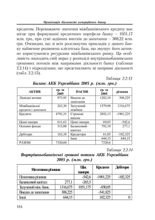 Організація діяльності комерційного банку
184
кредитом. Переважаюче значення міжбанківського кредиту має
місце при формуванні кредитного портфеля банку – 1051,17
млн. грн., при сумі задіяних внесків до запитання – 308,22 млн.
грн. Очевидно, що зі всіх розглянутих прикладів у даного бан
ку найменше розвинена клієнтська база, що змушує його актив
но користуватися ресурсами міжбанківського ринку. Ця особ
ливість знаходить свій вираз у розподілі внутрішньобанківських
грошових потоків між напрямами діяльності банку (таблиця
2.2.14) і підрозділами, що представляють ці напрями діяльності
(табл. 2.2.15).
ȺɄɌɂȼ
ɫɪ. ɡɚ
2005
ɉȺɋɂȼ
ɫɪ. ɡɚ
2005
ɪɿɡɧɢɰɹ
Ʌɿɤɜɿɞɧɿ ɚɤɬɢɜɢ 973,95 ȼɧɟɫɤɢ ɞɨ
ɡɚɩɢɬɚɧɧɹ
1282,18 308,225
Ɇɿɠɛɚɧɤɿɜɫɶɤɿ
ɤɪɟɞɢɬɢ ɿ ɞɟɩɨɡɢɬɢ
263,30 Ɂɚɥɭɱɟɧɢɣ
ɦɿɠɛɚɧɤ.
1579,98 1316,675
Ʉɪɟɞɢɬɢ 4793,35 ɋɬɪɨɤɨɜɿ
ɜɧɟɫɤɢ
2892,13 -1901,225
ɐɿɧɧɿ ɩɚɩɟɪɢ 611,63 ɐɿɧɧɿ ɩɚɩɟɪɢ 69,03 -542,6
Ɉɫɧɨɜɧɿ ɮɨɧɞɢ 515,00 Ȼɚɥɚɧɫɨɜɢɣ
ɤɚɩɿɬɚɥ
792,10 277,1
Ⱦɟɛɿɬɨɪɢ 163,38 Ʉɪɟɞɢɬɨɪɢ 61,05 -102,325
ȱɧɲɿ 644,15 644,15
ɊȺɁɈɆ 7320,60 7320,6
Таблиця 2.2.13
Баланс АКБ Укрсиббанк 2005 р. (млн. грн.)
Таблиця 2.2.14
Внутрішньобанківські грошові потоки АКБ Укрсиббанк
2005 р. (млн. грн.)
ɇɟɝɚɬɢɜɧɚɪɿɡɧɢɰɹ
ɐɿɧ.
ɩɚɩɟɪɢ
Ʉɪɟɞɢɬɢ Ⱦɟɛɿɬɨɪɢ
ɉɨɡɢɬɢɜɧɚɪɿɡɧɢɰɹ -542,6 -1901,225 -102,325
Ȼɚɥɚɧɫɨɜɢɣɤɚɩɿɬɚɥ 277,1 -265,5
Ɂɚɥɭɱɟɧɢɣɦɿɠ. ɛɚɧɤ. 1316,675 1051,175 -850,05
ȼɧɟɫɤɢɞɨɡɚɩɢɬɚɧɧɹ 308,225 -541,825
ȱɧɲɿ 644,15 102,325 0
 