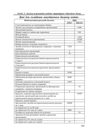 191
Розділ 2. Аналізу результатів роботи структурних підрозділів банку
2002ɇɚɣɦɟɧɭɜɚɧɧɹ ɪɚɯɭɧɤɿɜ ɛɚɥɚɧɫɭ
Ⱦɟɛɟɬ Ʉɪɟɞɢɬ
ɋɬɚɬɭɬɧɢɣ ɤɚɩɿɬɚɥ ɧɟ ɚɤɰɿɨɧɟɪɧɢɯ ɛɚɧɤɿɜ
ɑɚɫɬɤɢ, ɳɨ ɧɚɥɟɠɚɬɶ ɧɟɞɟɪɠɚɜɧɢɦ ɨɪɝɚɧɿɡɚɰɿɹɦ 5449
Ⱦɨɞɚɬɤɨɜɢɣ ɤɚɩɿɬɚɥ
ɉɪɢɪɿɫɬ ɜɚɪɬɨɫɬɿ ɦɚɣɧɚ ɩɪɢ ɩɟɪɟɨɰɿɧɰɿ 505
Ɏɨɧɞɢ ɛɚɧɤɿɜ
Ɋɟɡɟɪɜɧɢɣ ɮɨɧɞ 1362
Ɏɨɧɞɢ ɫɩɟɰɿɚɥɶɧɨɝɨ ɩɪɢɡɧɚɱɟɧɧɹ 10309
Ɏɨɧɞɢ ɧɚɝɪɨɦɚɞɠɟɧɧɹ 7323
ɇɚɹɜɧɚ ɜɚɥɸɬɚ ɿ ɩɥɚɬɿɠɧɿ ɞɨɤɭɦɟɧɬɢ
Ɂɚɫɨɛɢ ɤɥɿɽɧɬɿɜ ɩɨ ɛɪɨɤɟɪɫɶɤɢɯ ɨɩɟɪɚɰɿɹɯ ɡ ɰɿɧɧɢɦɢ
ɩɚɩɟɪɚɦɢ
7104
Ʉɚɫɚ ɤɪɟɞɢɬɧɢɯ ɨɪɝɚɧɿɡɚɰɿɣ 2
Ʉɚɫɚ ɨɛɦɿɧɧɢɯ ɩɭɧɤɬɿɜ 39
Ʉɨɪɟɫɩɨɧɞɟɧɬɫɶɤɿ ɪɚɯɭɧɤɢ
Ʉɨɪɟɫɩɨɧɞɟɧɬɫɶɤɿ ɪɚɯɭɧɤɢ ɛɚɧɤɿɜ-ɤɨɪɟɫɩɨɧɞɟɧɬɿɜ
(ɥɨɪɨ)
Ʉɨɪɟɫɩɨɧɞɟɧɬɫɶɤɿ ɪɚɯɭɧɤɢ ɛɚɧɤɿɜ-ɤɨɪɟɫɩɨɧɞɟɧɬɿɜ
(ɧɨɫɬɪɨ)
7984
Ʉɨɪɟɫɩɨɧɞɟɧɬɫɶɤɿ ɪɚɯɭɧɤɢ ɤɪɟɞɢɬɧɢɯ ɨɪɝɚɧɿɡɚɰɿɣ ɭ
ɇȻɍ
8201
Ʉɨɲɬɢ ɜ ɲɥɹɯɭ 5650
Ɉɛɨɜ'ɹɡɤɨɜɿ ɪɟɡɟɪɜɢ ɜ ɿɧɨɡɟɦɧɿɣ ɜɚɥɸɬɿ
Ɉɛɨɜ'ɹɡɤɨɜɿ ɪɟɡɟɪɜɢ ɤɪɟɞɢɬɧɢɯ ɨɪɝɚɧɿɡɚɰɿɣ ɭ Ȼɚɧɤɭ
ɍɤɪɚʀɧɢ
2600
ɉɥɚɬɿɠɧɿ ɞɨɤɭɦɟɧɬɢ ɜ ɿɧɨɡɟɦɧɿɣ ɜɚɥɸɬɿ 1059
Ɋɚɯɭɧɤɢ ɛɚɧɤɿɜ ɩɨ ɿɧɲɢɯ ɨɩɟɪɚɰɿɹɯ
Ɋɨɡɪɚɯɭɧɤɢ ɤɪɟɞɢɬɧɢɯ ɨɪɝɚɧɿɡɚɰɿɣ ɩɨ ɛɪɨɤɟɪɫɶɤɢɯ
ɨɩɟɪɚɰɿɹɯ ɡ ɰɿɧɧɢɦɢ ɩɚɩɟɪɚɦɢ
16
Ɋɨɡɪɚɯɭɧɤɢ ɩɨ ɰɿɧɧɢɯ ɩɚɩɟɪɚɯ 8
Ʉɪɟɞɢɬɢ, ɨɬɪɢɦɚɧɿ ɤɪɟɞɢɬɧɢɦɢ ɨɪɝɚɧɿɡɚɰɿɹɦɢ ɜɿɞ
ɤɪɟɞɢɬɧɢɯ ɨɪɝɚɧɿɡɚɰɿɣ ɩɪɢ ɧɟɞɨɥɿɤɭ ɡɚɫɨɛɿɜ ɧɚ
ɤɨɪɟɫɩɨɧɞɟɧɬɫɶɤɨɦɭ ɪɚɯɭɧɤɭ ɧɚ 1 ɞɟɧɶ
14991
Ʉɪɟɞɢɬɢ, ɧɚɞɚɧɿ ɛɚɧɤɚɦ:
ɩɪɢ ɧɟɞɨɥɿɤɭ ɡɚɫɨɛɿɜ ɧɚ ɤɨɪɟɫɩɨɧɞɟɧɬɫɶɤɨɦɭ ɪɚɯɭɧɤɭ
ɧɚ 1 ɞɟɧɶ
10800
ɧɚ ɬɟɪɦɿɧ ɜɿɞ 31 ɞɨ 90 ɞɧɿɜ
ɧɚ ɬɟɪɦɿɧ ɜɿɞ 181 ɞɧɹ ɞɨ 1 ɪɨɤɭ 3000
Ɋɟɡɟɪɜɢ ɩɿɞ ɦɨɠɥɢɜɿ ɜɬɪɚɬɢ ɩɨ ɩɨɡɢɱɤɚɯ 55
Ⱦɟɩɨɡɢɬɢ ɣ ɿɧɲɿ ɪɨɡɦɿɳɟɧɿ ɡɚɫɨɛɢ ɜ ɤɪɟɞɢɬɧɢɯ
ɨɪɝɚɧɿɡɚɰɿɹɯ:
ɧɚ ɬɟɪɦɿɧ ɜɿɞ 181 ɞɧɹ ɞɨ 1 ɪɨɤɭ
ɧɚ ɬɟɪɦɿɧ ɜɿɞ 1 ɪɨɤɭ ɞɨ 3 ɪɨɤɿɜ 77
Дані для складання аналітичного балансу нетто.
 