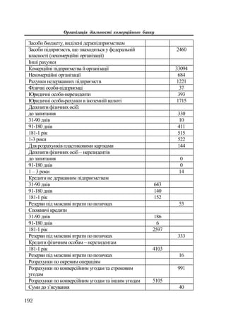 Організація діяльності комерційного банку
192
Ɂɚɫɨɛɢ ɛɸɞɠɟɬɭ, ɜɢɞɿɥɟɧɿ ɞɟɪɠɩɿɞɩɪɢɽɦɫɬɜɚɦ
Ɂɚɫɨɛɢ ɩɿɞɩɪɢɽɦɫɬɜ, ɳɨ ɡɧɚɯɨɞɹɬɶɫɹ ɭ ɮɟɞɟɪɚɥɶɧɿɣ
ɜɥɚɫɧɨɫɬɿ (ɧɟɤɨɦɟɪɰɿɣɧɿ ɨɪɝɚɧɿɡɚɰɿʀ)
2460
ȱɧɲɿ ɪɚɯɭɧɤɢ
Ʉɨɦɟɪɰɿɣɧɿ ɩɿɞɩɪɢɽɦɫɬɜɚ ɣ ɨɪɝɚɧɿɡɚɰɿʀ 33094
ɇɟɤɨɦɟɪɰɿɣɧɿ ɨɪɝɚɧɿɡɚɰɿʀ 684
Ɋɚɯɭɧɤɢ ɧɟɞɟɪɠɚɜɧɢɯ ɩɿɞɩɪɢɽɦɫɬɜ 1221
Ɏɿɡɢɱɧɿ ɨɫɨɛɢ-ɩɿɞɩɪɢɽɦɰɿ 37
ɘɪɢɞɢɱɧɿ ɨɫɨɛɢ-ɧɟɪɟɡɢɞɟɧɬɢ 393
ɘɪɢɞɢɱɧɿ ɨɫɨɛɢ-ɪɚɯɭɧɤɢ ɜ ɿɧɨɡɟɦɧɿɣ ɜɚɥɸɬɿ 1715
Ⱦɟɩɨɡɢɬɢ ɮɿɡɢɱɧɢɯ ɨɫɿɛ:
ɞɨ ɡɚɩɢɬɚɧɧɹ 330
31-90 ɞɧɿɜ 10
91-180 ɞɧɿɜ 411
181-1 ɪɿɤ 515
1-3 ɪɨɤɢ 522
Ⱦɥɹ ɪɨɡɪɚɯɭɧɤɿɜ ɩɥɚɫɬɢɤɨɜɢɦɢ ɤɚɪɬɤɚɦɢ 144
Ⱦɟɩɨɡɢɬɢ ɮɿɡɢɱɧɢɯ ɨɫɿɛ – ɧɟɪɟɡɢɞɟɧɬɿɜ
ɞɨ ɡɚɩɢɬɚɧɧɹ 0
91-180 ɞɧɿɜ 0
1 – 3 ɪɨɤɢ 14
Ʉɪɟɞɢɬɢ ɧɟ ɞɟɪɠɚɜɧɢɦ ɩɿɞɩɪɢɽɦɫɬɜɚɦ
31-90 ɞɧɿɜ 643
91-180 ɞɧɿɜ 140
181-1 ɪɿɤ 152
Ɋɟɡɟɪɜɢ ɩɿɞ ɦɨɠɥɢɜɿ ɜɬɪɚɬɢ ɩɨ ɩɨɡɢɱɤɚɯ 53
ɋɩɨɠɢɜɱɿ ɤɪɟɞɢɬɢ
31-90 ɞɧɿɜ 186
91-180 ɞɧɿɜ 6
181-1 ɪɿɤ 2597
Ɋɟɡɟɪɜɢ ɩɿɞ ɦɨɠɥɢɜɿ ɜɬɪɚɬɢ ɩɨ ɩɨɡɢɱɤɚɯ 333
Ʉɪɟɞɢɬɢ ɮɿɡɢɱɧɢɦ ɨɫɨɛɚɦ – ɧɟɪɟɡɢɞɟɧɬɚɦ
181-1 ɪɿɤ 4103
Ɋɟɡɟɪɜɢ ɩɿɞ ɦɨɠɥɢɜɿ ɜɬɪɚɬɢ ɩɨ ɩɨɡɢɱɤɚɯ 16
Ɋɨɡɪɚɯɭɧɤɢ ɩɨ ɨɤɪɟɦɢɦ ɨɩɟɪɚɰɿɹɦ
Ɋɨɡɪɚɯɭɧɤɢ ɩɨ ɤɨɧɜɟɪɫɿɣɧɢɦ ɭɝɨɞɚɦ ɬɚ ɫɬɪɨɤɨɜɢɦ
ɭɝɨɞɚɦ
991
Ɋɨɡɪɚɯɭɧɤɢ ɩɨ ɤɨɧɜɟɪɫɿɣɧɢɦ ɭɝɨɞɚɦ ɬɚ ɿɧɲɢɦ ɭɝɨɞɚɦ 5105
ɋɭɦɢ ɞɨ ɡ’ɹɫɭɜɚɧɧɹ 40
 