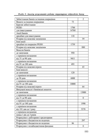 193
Розділ 2. Аналізу результатів роботи структурних підрозділів банку
Ɂɨɛɨɜ’ɹɡɚɧɧɹ ɛɚɧɤɿɜ ɡɚ ɿɧɲɢɦɢ ɨɩɟɪɚɰɿɹɦɢ 2
ȼɢɦɨɝɢ ɡɚ ɿɧɲɢɦɢ ɨɩɟɪɚɰɿɹɦɢ 73
Ȼɨɪɝɨɜɿ ɡɨɛɨɜ’ɹɡɚɧɧɹ
ɊȿɉɈ 1700
ɞɥɹ ɿɧɜɟɫɬɭɜɚɧɧɹ 14760
Ⱥɤɰɿʀ ɛɚɧɤɿɜ:
ɩɪɢɞɛɚɧɿ ɞɥɹ ɿɧɜɟɫɬɭɜɚɧɧɹ 118
Ɋɟɡɟɪɜɢ ɩɿɞ ɦɨɠɥɢɜɟ ɡɧɟɰɿɧɟɧɧɹ 59
ȱɧɲɿ ɚɤɰɿʀ:
ɩɪɢɞɛɚɧɿ ɩɨ ɨɩɟɪɚɰɿɹɯ ɊȿɉɈ 1759
Ɋɟɡɟɪɜɢ ɩɿɞ ɦɨɠɥɢɜɟ ɡɧɟɰɿɧɟɧɧɹ 880
ȼɟɤɫɟɥɹ ɛɚɧɤɿɜ:
ɞɨ ɡɚɩɢɬɚɧɧɹ 950
ɡ ɬɟɪɦɿɧɨɦ ɩɨɝɚɲɟɧɧɹ
ɜɿɞ 31 ɞɨ 90 ɞɧɿɜ 9411
ɡ ɬɟɪɦɿɧɨɦ ɩɨɝɚɲɟɧɧɹ
ɜɿɞ 91 ɞɨ 180 ɞɧɿɜ 493
Ɋɟɡɟɪɜɢ ɩɿɞ ɦɨɠɥɢɜɿ ɜɬɪɚɬɢ 43
ȱɧɲɿ ɜɟɤɫɟɥɿ:
ɞɨ ɡɚɩɢɬɚɧɧɹ 120
ɡ ɬɟɪɦɿɧɨɦ ɩɨɝɚɲɟɧɧɹ
ɞɨ 30 ɞɧɿɜ 6000
ɡ ɬɟɪɦɿɧɨɦ ɩɨɝɚɲɟɧɧɹ
ɜɿɞ 91 ɞɨ 180 ɞɧɿɜ 10000
Ɋɟɡɟɪɜɢ ɩɿɞ ɦɨɠɥɢɜɿ ɜɬɪɚɬɢ 64
ȼɢɩɭɳɟɧɿ ɜɟɤɫɟɥɿ ɿ ɛɚɧɤɿɜɫɶɤɿ ɚɤɰɟɩɬɢ:
ɞɨ ɡɚɩɢɬɚɧɧɹ 13000
ɡ ɬɟɪɦɿɧɨɦ ɩɨɝɚɲɟɧɧɹ
ɜɿɞ 31 ɞɨ 90 ɞɧɿɜ 0
ɡ ɬɟɪɦɿɧɨɦ ɩɨɝɚɲɟɧɧɹ
ɜɿɞ 91 ɞɨ 180 ɞɧɿɜ 1990
ɡ ɬɟɪɦɿɧɨɦ ɩɨɝɚɲɟɧɧɹ
ɜɿɞ 181 ɞɧɹ ɞɨ 1 ɪɨɤɭ 5578
ɡ ɬɟɪɦɿɧɨɦ ɩɨɝɚɲɟɧɧɹ
ɩɨɧɚɞ 1 ɪɿɤ ɞɨ 3 ɪɨɤɿɜ
Ɋɨɡɪɚɯɭɧɤɢ ɡ ɞɟɛɿɬɨɪɚɦɢ ɿ ɤɪɟɞɢɬɨɪɚɦɢ
Ɋɨɡɪɚɯɭɧɤɢ ɡ ɛɸɞɠɟɬɨɦ ɩɨ ɩɨɞɚɬɤɚɯ 297
Ɋɨɡɪɚɯɭɧɤɢ ɡ ɛɸɞɠɟɬɨɦ ɩɨ ɩɨɞɚɬɤɚɯ 86
Ɋɨɡɪɚɯɭɧɤɢ ɡ ɩɨɡɚɛɸɞɠɟɬɧɢɦɢ ɮɨɧɞɚɦɢ 0
 