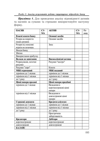 195
Розділ 2. Аналізу результатів роботи структурних підрозділів банку
Примітка 1. Для проведення аналізу відповідності активів
та пасивів за сумами та строками використовуйте наступну
форму.
ɉȺɋɂȼ ɋɍ-
ɆȺ
ȺɄɌɂȼ ɋɍ-
ɆȺ
Ɋɿɡ-
ɧɢɰɹ
ȼɥɚɫɧɿ ɤɨɲɬɢ ɛɚɧɤɭ Ɉɫɧɨɜɧɿ ɡɚɫɨɛɢ
Ɋɟɡɟɪɜ ɧɚ ɩɨɤɪɢɬɬɹ
ɿɧɲɢɯ ɪɢɡɢɤɿɜ
Ɉɫɧɨɜɧɿ ɡɚɫɨɛɢ
Ɋɟɡɟɪɜ ɩɿɞ ɦɨɠɥɢɜɿ
ɜɬɪɚɬɢ ɩɨ ɩɨɡɢɱɤɚɯ
Ɂɧɨɫ
Ɏɨɧɞɢ ɛɚɧɤɭ
Ɂɛɢɬɤɢ
ȼɢɤɨɪɢɫɬɚɧɧɹ ɩɪɢɛɭɬɤɭ
ȼɤɥɚɞɢ ɞɨ ɡɚɩɢɬɚɧɧɹ ȼɢɫɨɤɨɥɿɤɜɿɞɧɿ ɚɤɬɢɜɢ
Ɋɨɡɪɚɯɭɧɤɨɜɿ, ɩɨɬɨɱɧɿ
ɪɚɯɭɧɤɢ
Ɋɚɯɭɧɤɢ ɧɨɫɬɪɨ
Ɋɚɯɭɧɤɢ ɥɨɪɨ Ʉɨɲɬɢ
ɆȻɄɨɬɪɢɦɚɧɢɣ ɆȻɄɜɢɞɚɧɢɣ
ɬɟɪɦɿɧɨɦɞɨ 1 ɦɿɫɹɰɹ ɬɟɪɦɿɧɨɦɞɨ 1 ɦɿɫɹɰɹ
ɬɟɪɦɿɧɨɦɜɿɞ 1 ɦɿɫɹɰɹ ɬɟɪɦɿɧɨɦɜɿɞ 1 ɦɿɫɹɰɹ
ɞɨ 1 ɪɨɤɭ ɞɨ 1 ɪɨɤɭ
ɐɿɧɧɿ ɩɚɩɟɪɢ ɩɪɨɞɚɧɿ ɐɿɧɧɿ ɩɚɩɟɪɢ ɩɪɢɞɛɚɧɿ
ɬɟɪɦɿɧɨɦɞɨ 1 ɦɿɫɹɰɹ ȼɤɥɚɞɟɧɧɹ ɜ
ɤɨɪɨɬɤɨɫɬɪɨɤɨɜɿ ɰɿɧɧɿ
ɩɚɩɟɪɢ
ɬɟɪɦɿɧɨɦɜɿɞ 1 ɦɿɫɹɰɹ ȼɤɥɚɞɟɧɧɹ ɜ
ɞɨɜɝɨɫɬɪɨɤɨɜɿ ɰɿɧɧɿ
ɩɚɩɟɪɢ
ɋɬɪɨɤɨɜɿ ɞɟɩɨɡɢɬɢ Ʉɪɟɞɢɬɢ ɤɥɿɽɧɬɚɦ
ɬɟɪɦɿɧɨɦɞɨ 1 ɦɿɫɹɰɹ ɬɟɪɦɿɧɨɦɞɨ 1 ɦɿɫɹɰɹ
ɬɟɪɦɿɧɨɦɜɿɞ 1 ɦɿɫɹɰɹ ɬɟɪɦɿɧɨɦɜɿɞ 1 ɦɿɫɹɰɹ
ɞɨ 1 ɪɨɤɭ ɞɨ 1 ɪɨɤɭ
ɉɪɨɫɬɪɨɱɟɧɚ
ɡɚɛɨɪɝɨɜɚɧɿɫɬɶ
Ʉɪɟɞɢɬɨɪɢ Ⱦɟɛɿɬɨɪɢ
ɤɨɪɨɬɤɨɫɬɪɨɤɨɜɿ ɤɨɪɨɬɤɨɫɬɪɨɤɨɜɿ
ɞɨɜɝɨɫɬɪɨɤɨɜɿ ɞɨɜɝɨɫɬɪɨɤɨɜɿ
ȻȺɅȺɇɋ
 