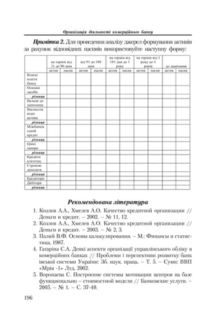 Організація діяльності комерційного банку
196
ɧɚ ɬɟɪɦɿɧ ɜɿɞ
31 ɞɨ 90 ɞɧɿɜ
ɜɿɞ 91 ɞɨ 180
ɞɧɿɜ
ɧɚ ɬɟɪɦɿɧ ɜɿɞ
181 ɞɧɹ ɞɨ 1
ɪɨɤɭ
ɧɚ ɬɟɪɦɿɧ ɜɿɞ 1
ɪɨɤɭ ɞɨ 3
ɪɨɤɿɜ ɞɨ ɡɚɩɢɬɚɧɧɹ
ɚɤɬɢɜ ɩɚɫɢɜ ɚɤɬɢɜ ɩɚɫɢɜ ɚɤɬɢɜ ɩɚɫɢɜ ɚɤɬɢɜ ɩɚɫɢɜ ɚɤɬɢɜ ɩɚɫɢɜ
ȼɥɚɫɧɿ
ɤɨɲɬɢ
ɛɚɧɤɭ
Ɉɫɧɨɜɧɿ
ɡɚɫɨɛɢ
ɪɿɡɧɢɰɹ
ȼɤɥɚɞɢ ɞɨ
ɡɚɩɢɬɚɧɧɹ
ȼɢɫɨɤɨɥɿɤ
ɜɿɞɧɿ
ɚɤɬɢɜɢ
ɪɿɡɧɢɰɹ
Ɇɿɠɛɚɧɤɿɜ
ɫɶɤɢɣ
ɤɪɟɞɢɬ
ɪɿɡɧɢɰɹ
ɐɿɧɧɿ
ɩɚɩɟɪɢ
ɪɿɡɧɢɰɹ
Ʉɪɟɞɢɬɢ
ɤɥɿɽɧɬɚɦ
ɋɬɪɨɤɨɜɿ
ɞɟɩɨɡɢɬɢ
ɪɿɡɧɢɰɹ
Ʉɪɟɞɢɬɨɪɢ
Ⱦɟɛɿɬɨɪɢ
ɪɿɡɧɢɰɹ
Примітка 2. Для проведення аналізу джерел формування активів
за рахунок відповідних пасивів використовуйте наступну форму:
Рекомендована література
1. Козлов А.А., Хмелев А.О. Качество кредитной организации //
Деньги и кредит. – 2002. – № 11, 12.
2. Козлов А.А., Хмелев А.О. Качество кредитной организации //
Деньги и кредит. – 2003. – № 2, 3.
3. Палий В.Ф. Основы калькулирования. – М.: Финансы и статис
тика, 1987.
4. Гагаріна С.А. Деякі аспекти організації управлінського обліку в
комерційних банках // Проблеми і перспективи розвитку банк
івської системи України: Зб. наук. праць. – Т. 5. – Суми: ВВП
«Мрія 1» Лтд, 2002.
5. Воропаева С. Построение системы мотивации центров на базе
функционально – стоимостной модели // Банковские услуги. –
2005. – № 1. – С. 37 40.
 