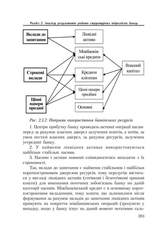 203
Розділ 2. Аналізу результатів роботи структурних підрозділів банку
ȼɤɥɚɞɢ ɞɨ
ɡɚɩɢɬɚɧɧɹ
Ʌɿɤɜɿɞɧɿ
ɚɤɬɢɜɢ
Ɇɿɠɛɚɧɤɿɜ-
ɫɶɤɿ ɤɪɟɞɢɬɢ
ɋɬɪɨɤɨɜɿ
ɜɤɥɚɞɢ
Ʉɪɟɞɢɬɢ
ɤɥɿɽɧɬɚɦ
ɐɿɧɧɿ ɩɚɩɟɪɢ
ɩɪɢɞɛɚɧɿ
ɐɿɧɧɿ
ɩɚɩɟɪɢ
ɩɪɨɞɚɧɿ
ȼɥɚɫɧɢɣ
ɤɚɩɿɬɚɥ
Ɉɫɧɨɜɧɿ
1. Центри прибутку банку проводять активні операції насам
перед за рахунок власних джерел залучення коштів, а потім, за
умов нестачі власних джерел, за рахунок ресурсів, залучених
усередині банку.
2. У найменш ліквідних активах використовуються
найбільш стабільні пасиви.
3. Пасиви і активи повинні співвідноситись виходячи з їх
строковості.
Так, вклади до запитання є найменш стабільним і найбільш
короткостроковим джерелом ресурсів, тому передусім містять
ся у вигляді ліквідних активів (готівкові і безготівкові грошові
кошти) для виконання поточних зобов’язань банку по даній
категорії пасивів. Міжбанківський кредит є в основному корот
костроковим вкладенням, тому кошти, що залишилися після
формування за рахунок вкладів до запитання ліквідних активів
прямують на покриття міжбанківських операцій (зрозуміло у
випадку, якщо у банку існує на даний момент негативне саль
Рис. 2.3.2. Напрями використання банківських ресурсів
 