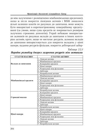 Організація діяльності комерційного банку
204
до між залученими і розміщеними міжбанківськими кредитами).
якщо ж після покриття ліквідних активів і МБК лишилися
вільні залишки коштів по рахунках до запитання, вони можуть
бути використані в короткостроковому комерційному кредиту
ванні (за умови, якщо сума кредитів не покривається розміром
залучених строкових депозитів). Украй небажане використан
ня залишків по рахунках вкладів до запитання в інших катего
ріях активів, проте, якщо не вистачає ресурсів, залишок вкладів
до запитання використовується для покриття вкладень у цінні
папери, надання ресурсів філіалам, покриття дебіторської забор
ɋɌȺɌɌə ɉȺɋɂȼɍ ɋɌȺɌɌə ȺɄɌɂȼɍ
1. Ʌɿɤɜɿɞɧɿ ɚɤɬɢɜɢ
2. Ɇɿɠɛɚɧɤɿɜɫɶɤɿ ɤɪɟɞɢɬɢ
3. Ʉɨɦɟɪɰɿɣɧɿ ɤɪɟɞɢɬɢ
4. ɐɿɧɧɿ ɩɚɩɟɪɢ
5. Ɋɨɡɪɚɯɭɧɤɢ ɦɿɠ ɮɿɥɿɚɥɚɦɢ
6. Ⱦɟɛɿɬɨɪɢ
ȼɤɥɚɞɢ ɞɨ ɡɚɩɢɬɚɧɧɹ
7. ɇɟɩɪɢɛɭɬɤɨɜɿ ɚɤɬɢɜɢ
1. Ɇɿɠɛɚɧɤɿɜɫɶɤɿ ɤɪɟɞɢɬɢ
2. Ʌɿɤɜɿɞɧɿ ɚɤɬɢɜɢ
3. Ʉɨɦɟɪɰɿɣɧɿ ɤɪɟɞɢɬɢ
4. ɐɿɧɧɿ ɩɚɩɟɪɢ
5. Ɋɨɡɪɚɯɭɧɤɢ ɦɿɠ ɮɿɥɿɚɥɚɦɢ
6. Ⱦɟɛɿɬɨɪɢ
Ɇɿɠɛɚɧɤɿɜɫɶɤɿ ɤɪɟɞɢɬɢ
7. ɇɟɩɪɢɛɭɬɤɨɜɿ ɚɤɬɢɜɢ
1. Ʉɨɦɟɪɰɿɣɧɿ ɤɪɟɞɢɬɢ
2. ɐɿɧɧɿ ɩɚɩɟɪɢ
3. Ɇɿɠɛɚɧɤɿɜɫɶɤɿ ɤɪɟɞɢɬɢ
4. Ɋɨɡɪɚɯɭɧɤɢ ɦɿɠ ɮɿɥɿɚɥɚɦɢ
5. Ʌɿɤɜɿɞɧɿ ɚɤɬɢɜɢ
6. Ⱦɟɛɿɬɨɪɢ
ɋɬɪɨɤɨɜɿ ɜɧɟɫɤɢ
7. ɇɟɩɪɢɛɭɬɤɨɜɿ ɚɤɬɢɜɢ
1. ɐɿɧɧɿ ɩɚɩɟɪɢ
2. Ʉɨɦɟɪɰɿɣɧɿ ɤɪɟɞɢɬɢ
3. Ɇɿɠɛɚɧɤɿɜɫɶɤɿ ɤɪɟɞɢɬɢ
4. Ɋɨɡɪɚɯɭɧɤɢ ɦɿɠ ɮɿɥɿɚɥɚɦɢ
5. Ʌɿɤɜɿɞɧɿ ɚɤɬɢɜɢ
6. Ⱦɟɛɿɬɨɪɢ
ɐɿɧɧɿ ɩɚɩɟɪɢ
7. ɇɟɩɪɢɛɭɬɤɨɜɿ ɚɤɬɢɜɢ
Таблиця 2.3.1
Порядок розподілу джерел залучення ресурсів між активами
 
