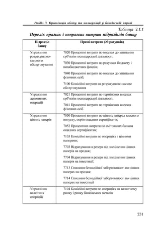 231
Розділ 3. Організація обліку та калькуляції у банківській справі
ɉɿɞɪɨɡɞɿɥ
ɛɚɧɤɭ
ɉɪɹɦɿ ɜɢɬɪɚɬɢ (ʋ ɪɚɯɭɧɤɿɜ)
ɍɩɪɚɜɥɿɧɧɹ
ɪɨɡɪɚɯɭɧɤɨɜɨ-
ɤɚɫɨɜɨɝɨ
ɨɛɫɥɭɝɨɜɭɜɚɧɧɹ
7020 ɉɪɨɰɟɧɬɧɿ ɜɢɬɪɚɬɢ ɩɨ ɜɧɟɫɤɚɯ ɞɨ ɡɚɩɢɬɚɧɧɹ
ɫɭɛ'ɽɤɬɿɜ ɝɨɫɩɨɞɚɪɫɶɤɨʀ ɞɿɹɥɶɧɨɫɬɿ;
7030 ɉɪɨɰɟɧɬɧɿ ɜɢɬɪɚɬɢ ɩɨ ɪɚɯɭɧɤɚɯ ɛɸɞɠɟɬɭ ɿ
ɩɨɡɚɛɸɞɠɟɬɧɢɯ ɮɨɧɞɿɜ;
7040 ɉɪɨɰɟɧɬɧɿ ɜɢɬɪɚɬɢ ɩɨ ɜɧɟɫɤɚɯ ɞɨ ɡɚɩɢɬɚɧɧɹ
ɮɿɡɢɱɧɢɯ ɨɫɿɛ;
7100 Ʉɨɦɿɫɿɣɧɿ ɜɢɬɪɚɬɢ ɧɚ ɪɨɡɪɚɯɭɧɤɨɜɨ-ɤɚɫɨɜɟ
ɨɛɫɥɭɝɨɜɭɜɚɧɧɹ
ɍɩɪɚɜɥɿɧɧɹ
ɞɟɩɨɡɢɬɧɢɯ
ɨɩɟɪɚɰɿɣ
7021 ɉɪɨɰɟɧɬɧɿ ɜɢɬɪɚɬɢ ɩɨ ɬɟɪɦɿɧɨɜɢɯ ɜɧɟɫɤɚɯ
ɫɭɛ'ɽɤɬɿɜ ɝɨɫɩɨɞɚɪɫɶɤɨʀ ɞɿɹɥɶɧɨɫɬɿ;
7041 ɉɪɨɰɟɧɬɧɿ ɜɢɬɪɚɬɢ ɩɨ ɬɟɪɦɿɧɨɜɢɯ ɜɧɟɫɤɚɯ
ɮɿɡɢɱɧɢɯ ɨɫɿɛ
ɍɩɪɚɜɥɿɧɧɹ
ɰɿɧɧɢɯ ɩɚɩɟɪɿɜ
7050 ɉɪɨɰɟɧɬɧɿ ɜɢɬɪɚɬɢ ɩɨ ɰɿɧɧɢɯ ɩɚɩɟɪɚɯ ɜɥɚɫɧɨɝɨ
ɜɢɩɭɫɤɭ, ɨɤɪɿɦ ɨɳɚɞɧɢɯ ɫɟɪɬɢɮɿɤɚɬɿɜ;
7052 ɉɪɨɰɟɧɬɧɢɯ ɜɢɬɪɚɬɢ ɩɨ ɟɦɿɬɨɜɚɧɢɯ ɛɚɧɤɨɦ
ɨɳɚɞɧɢɯ ɫɟɪɬɢɮɿɤɚɬɚɦ;
7103 Ʉɨɦɿɫɿɣɧɿ ɜɢɬɪɚɬɢ ɩɨ ɨɩɟɪɚɰɿɹɯ ɡ ɰɿɧɧɢɦɢ
ɩɚɩɟɪɚɦɢ;
7703 ȼɿɞɪɚɯɭɜɚɧɧɹ ɜ ɪɟɡɟɪɜ ɩɿɞ ɡɧɟɰɿɧɟɧɧɹ ɰɿɧɧɢɯ
ɩɚɩɟɪɿɜ ɧɚ ɩɪɨɞɚɠ;
7704 ȼɿɞɪɚɯɭɜɚɧɧɹ ɜ ɪɟɡɟɪɜ ɩɿɞ ɡɧɟɰɿɧɟɧɧɹ ɰɿɧɧɢɯ
ɩɚɩɟɪɿɜ ɧɚ ɿɧɜɟɫɬɢɰɿʀ;
7713 ɋɩɢɫɚɧɧɹ ɛɟɡɧɚɞɿɣɧɨʀ ɡɚɛɨɪɝɨɜɚɧɨɫɬɿ ɩɨ ɰɿɧɧɢɯ
ɩɚɩɟɪɚɯ ɧɚ ɩɪɨɞɚɠ;
7714 ɋɩɢɫɚɧɧɹ ɛɟɡɧɚɞɿɣɧɨʀ ɡɚɛɨɪɝɨɜɚɧɨɫɬɿ ɩɨ ɰɿɧɧɢɯ
ɩɚɩɟɪɚɯ ɧɚ ɿɧɜɟɫɬɢɰɿʀ
ɍɩɪɚɜɥɿɧɧɹ
ɜɚɥɸɬɧɢɯ
ɨɩɟɪɚɰɿɣ
7104 Ʉɨɦɿɫɿɣɧɿ ɜɢɬɪɚɬɢ ɩɨ ɨɩɟɪɚɰɿɹɯ ɧɚ ɜɚɥɸɬɧɨɦɭ
ɪɢɧɤɭ ɿ ɪɢɧɤɭ ɛɚɧɤɿɜɫɶɤɢɯ ɦɟɬɚɥɿɜ
Таблиця 3.1.1
Перелік прямих і непрямих витрат підрозділів банку
 