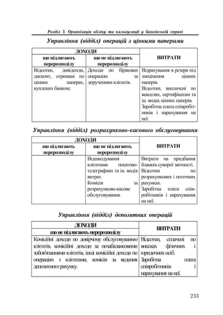 233
Розділ 3. Організація обліку та калькуляції у банківській справі
Управління (відділ) операцій з цінними паперами
ȾɈɏɈȾɂ
ɳɨ ɩɿɞɥɹɝɚɸɬɶ
ɩɟɪɟɪɨɡɩɨɞɿɥɭ
ɳɨ ɧɟ ɩɿɞɥɹɝɚɸɬɶ
ɩɟɪɟɪɨɡɩɨɞɿɥɭ
ȼɂɌɊȺɌɂ
ȼɿɞɫɨɬɤɢ, ɞɢɜɿɞɟɧɞɢ,
ɞɢɫɤɨɧɬ, ɨɬɪɢɦɚɧɿ ɩɨ
ɰɿɧɧɢɯ ɩɚɩɟɪɚɯ,
ɤɭɩɥɟɧɢɯ ɛɚɧɤɨɦ;
Ⱦɨɯɨɞɢ ɩɨ ɛɿɪɠɨɜɢɯ
ɨɩɟɪɚɰɿɹɯ ɡɚ
ɞɨɪɭɱɟɧɧɹɦ ɤɥɿɽɧɬɿɜ.
ȼɿɞɪɚɯɭɜɚɧɧɹ ɜ ɪɟɡɟɪɜ ɩɿɞ
ɡɧɟɰɿɧɟɧɧɹ ɰɿɧɧɢɯ
ɩɚɩɟɪɿɜ.
ȼɿɞɫɨɬɤɢ, ɜɢɩɥɚɱɟɧɿ ɩɨ
ɜɟɤɫɟɥɹɯ, ɫɟɪɬɢɮɿɤɚɬɚɦ ɬɚ
ɿɧ. ɜɢɞɚɯ ɰɿɧɧɢɯ ɩɚɩɟɪɿɜ.
Ɂɚɪɨɛɿɬɧɚ ɩɥɚɬɚ ɫɩɿɜɪɨɛɿɬ-
ɧɢɤɿɜ ɿ ɧɚɪɚɯɭɜɚɧɧɹ ɧɚ
ɧɟʀ.
Управління (відділ) розрахунково касового обслуговування
ȾɈɏɈȾɂ
ɳɨ ɩɿɞɥɹɝɚɸɬɶ
ɩɟɪɟɪɨɡɩɨɞɿɥɭ
ɳɨ ɧɟ ɩɿɞɥɹɝɚɸɬɶ
ɩɟɪɟɪɨɡɩɨɞɿɥɭ
ȼɂɌɊȺɌɂ
ȼɿɞɲɤɨɞɭɜɚɧɧɹ
ɤɥɿɽɧɬɚɦɢ ɩɨɲɬɨɜɨ-
ɬɟɥɟɝɪɚɮɧɢɯ ɬɚ ɿɧ. ɜɢɞɿɜ
ɜɢɬɪɚɬ.
Ʉɨɦɿɫɿɹ ɡɚ
ɪɨɡɪɚɯɭɧɤɨɜɨ-ɤɚɫɨɜɟ
ɨɛɫɥɭɝɨɜɭɜɚɧɧɹ.
ȼɢɬɪɚɬɢ ɧɚ ɩɪɢɞɛɚɧɧɹ
ɛɥɚɧɤɿɜ ɫɭɜɨɪɨʀ ɡɜɿɬɧɨɫɬɿ.
ȼɿɞɫɨɬɤɢ ɩɨ
ɪɨɡɪɚɯɭɧɤɨɜɢɯ ɿ ɩɨɬɨɱɧɢɯ
ɪɚɯɭɧɤɚɯ.
Ɂɚɪɨɛɿɬɧɚ ɩɥɚɬɚ ɫɩɿɜ-
ɪɨɛɿɬɧɢɤɿɜ ɿ ɧɚɪɚɯɭɜɚɧɧɹ
ɧɚ ɧɟʀ.
Управління (відділ) депозитних операцій
ȾɈɏɈȾɂ
ɳɨɧɟɩɿɞɥɹɝɚɸɬɶɩɟɪɟɪɨɡɩɨɞɿɥɭ
ȼɂɌɊȺɌɂ
Ʉɨɦɿɫɿɣɧɿ ɞɨɯɨɞɢ ɩɨ ɞɨɜɿɪɱɨɦɭ ɨɛɫɥɭɝɨɜɭɜɚɧɧɸ
ɤɥɿɽɧɬɿɜ, ɤɨɦɿɫɿɣɧɿ ɞɨɯɨɞɢ ɡɚ ɩɨɡɚɛɚɥɚɧɫɨɜɢɦɢ
ɡɨɛɨɜ'ɹɡɚɧɧɹɦɢɤɥɿɽɧɬɿɜ, ɿɧɲɿ ɤɨɦɿɫɿɣɧɿ ɞɨɯɨɞɢɩɨ
ɨɩɟɪɚɰɿɹɯ ɡ ɤɥɿɽɧɬɚɦɢ, ɤɨɦɿɫɿɹ ɡɚ ɜɟɞɟɧɧɹ
ɞɟɩɨɡɢɬɧɨɝɨɪɚɯɭɧɤɭ.
ȼɿɞɫɨɬɤɢ, ɫɩɥɚɱɟɧɿ ɩɨ
ɜɧɟɫɤɚɯ ɮɿɡɢɱɧɢɯ ɿ
ɸɪɢɞɢɱɧɢɯɨɫɿɛ.
Ɂɚɪɨɛɿɬɧɚ ɩɥɚɬɚ
ɫɩɿɜɪɨɛɿɬɧɢɤɿɜ ɿ
ɧɚɪɚɯɭɜɚɧɧɹɧɚɧɟʀ.
 
