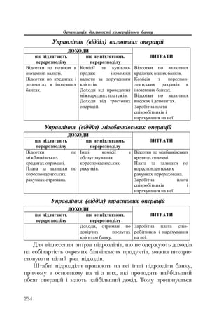 Організація діяльності комерційного банку
234
Управління (відділ) валютних операцій
ȾɈɏɈȾɂ
ɳɨ ɩɿɞɥɹɝɚɸɬɶ
ɩɟɪɟɪɨɡɩɨɞɿɥɭ
ɳɨ ɧɟ ɩɿɞɥɹɝɚɸɬɶ
ɩɟɪɟɪɨɡɩɨɞɿɥɭ
ȼɂɌɊȺɌɂ
ȼɿɞɫɨɬɤɢ ɩɨ ɩɨɡɢɤɚɯ ɜ
ɿɧɨɡɟɦɧɿɣ ɜɚɥɸɬɿ.
ȼɿɞɫɨɬɤɢ ɩɨ ɤɪɟɞɢɬɚɯ ɿ
ɞɟɩɨɡɢɬɚɯ ɜ ɿɧɨɡɟɦɧɢɯ
ɛɚɧɤɚɯ.
Ʉɨɦɿɫɿʀ ɡɚ ɤɭɩɿɜɥɸ-
ɩɪɨɞɚɠ ɿɧɨɡɟɦɧɨʀ
ɜɚɥɸɬɢ ɡɚ ɞɨɪɭɱɟɧɧɹɦ
ɤɥɿɽɧɬɿɜ.
Ⱦɨɯɨɞɢ ɜɿɞ ɩɪɨɜɟɞɟɧɧɹ
ɦɿɠɧɚɪɨɞɧɢɯ ɩɥɚɬɟɠɿɜ.
Ⱦɨɯɨɞɢ ɜɿɞ ɬɪɚɫɬɨɜɢɯ
ɨɩɟɪɚɰɿɣ.
ȼɿɞɫɨɬɤɢ ɩɨ ɜɚɥɸɬɧɢɯ
ɤɪɟɞɢɬɚɯ ɿɧɲɢɯ ɛɚɧɤɿɜ.
Ʉɨɦɿɫɿɹ ɡ ɤɨɪɟɫɩɨɧ-
ɞɟɧɬɫɶɤɢɯ ɪɚɯɭɧɤɿɜ ɜ
ɿɧɨɡɟɦɧɢɯ ɛɚɧɤɚɯ.
ȼɿɞɫɨɬɤɢ ɩɨ ɜɚɥɸɬɧɢɯ
ɜɧɟɫɤɚɯ ɿ ɞɟɩɨɡɢɬɚɯ.
Ɂɚɪɨɛɿɬɧɚ ɩɥɚɬɚ
ɫɩɿɜɪɨɛɿɬɧɢɤɿɜ ɿ
ɧɚɪɚɯɭɜɚɧɧɹ ɧɚ ɧɟʀ.
Управління (відділ) міжбанківських операцій
ȾɈɏɈȾɂ
ɳɨ ɩɿɞɥɹɝɚɸɬɶ
ɩɟɪɟɪɨɡɩɨɞɿɥɭ
ɳɨ ɧɟ ɩɿɞɥɹɝɚɸɬɶ
ɩɟɪɟɪɨɡɩɨɞɿɥɭ
ȼɂɌɊȺɌɂ
ȼɿɞɫɨɬɤɢ ɩɨ
ɦɿɠɛɚɧɤɿɜɫɶɤɢɯ
ɤɪɟɞɢɬɚɯ ɨɬɪɢɦɚɧɿ.
ɉɥɚɬɚ ɡɚ ɡɚɥɢɲɤɢ ɩɨ
ɤɨɪɟɫɩɨɧɞɟɧɬɫɶɤɢɯ
ɪɚɯɭɧɤɚɯ ɨɬɪɢɦɚɧɚ.
ȱɧɲɿ ɤɨɦɿɫɿʀ ɡ
ɨɛɫɥɭɝɨɜɭɜɚɧɧɹ
ɤɨɪɟɫɩɨɧɞɟɧɬɫɶɤɢɯ
ɪɚɯɭɧɤɿɜ.
ȼɿɞɫɨɬɤɢ ɩɨ ɦɿɠɛɚɧɤɿɜɫɶɤɢɯ
ɤɪɟɞɢɬɚɯ ɫɩɥɚɱɟɧɿ.
ɉɥɚɬɚ ɡɚ ɡɚɥɢɲɤɢ ɩɨ
ɤɨɪɟɫɩɨɧɞɟɧɬɫɶɤɢɯ
ɪɚɯɭɧɤɚɯ ɩɟɪɟɪɚɯɨɜɚɧɚ.
Ɂɚɪɨɛɿɬɧɚ ɩɥɚɬɚ
ɫɩɿɜɪɨɛɿɬɧɢɤɿɜ ɿ
ɧɚɪɚɯɭɜɚɧɧɹ ɧɚ ɧɟʀ.
Управління (відділ) трастових операцій
ȾɈɏɈȾɂ
ɳɨ ɩɿɞɥɹɝɚɸɬɶ
ɩɟɪɟɪɨɡɩɨɞɿɥɭ
ɳɨ ɧɟ ɩɿɞɥɹɝɚɸɬɶ
ɩɟɪɟɪɨɡɩɨɞɿɥɭ
ȼɂɌɊȺɌɂ
Ⱦɨɯɨɞɢ, ɨɬɪɢɦɚɧɿ ɩɨ
ɞɨɜɿɪɱɢɯ ɩɨɫɥɭɝɚɯ
ɤɥɿɽɧɬɚɦ ɛɚɧɤɭ.
Ɂɚɪɨɛɿɬɧɚ ɩɥɚɬɚ ɫɩɿɜ-
ɪɨɛɿɬɧɢɤɿɜ ɿ ɧɚɪɚɯɭɜɚɧɧɹ
ɧɚ ɧɟʀ.
Для віднесення витрат підрозділів, що не одержують доходів
на собівартість окремих банківських продуктів, можна викори
стовувати цілий ряд підходів.
Штабні підрозділи працюють на всі інші підрозділи банку,
причому в основному на ті з них, які проводять найбільший
обсяг операцій і мають найбільший дохід. Тому пропонується
 