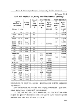257
Розділ 3. Організація обліку та калькуляції у банківській справі
Таблиця 3.2.1
Дані про операції на ринку міжбанківського кредиту
ɁȺɅɍɑȿɇɇə ɊɈɁɆȱɓȿɇɇə
Ɍɟɪɦɿɧ
ɨɩɟɪɚɰɿʀ ɡɚ
ɞɨɝɨɜɨɪɨɦ
Ʉɨɧɬɪ-
ɚɝɟɧɬ
Ʉɿɥɶɤɿ
ɫɬɶ
ɞɧɿɜ
ɨɩɟɪɚɰ
ɿʀ
%
ɫɬɚɜɤɚ
ɪɟɚɥɶɧ
ɚ
ɋɭɦɚ
ɡɚɪɚɯɭ-
ɜɚɧɧɹ
%
ɫɬɚɜɤɚ
ɪɟɚɥɶ
ɧɚ
ɋɭɦɚ
ɫɩɢ-
ɫɚɧɧɹ
Ȼɿɥɶɲɟ 90 ɞɧɿɜ 17 1000000 29,81 294605
0
1/06 1/10 Ȼɚɧɤ 1 122 28 150000
22/05
/01
1/07/0
2
Ȼɚɧɤ 2 405 45 360000
11/08 17/11 Ȼɚɧɤ 3 98 28,5 207000
0
20/08 23/11 Ȼɚɧɤ 4 95 23 366050
20/08 17/11 Ȼɚɧɤ 5 90 17 1000000
60-90 ɞɧɿɜ 23,71 850000
10/07 1/10 Ȼɚɧɤ 1 83 15 150000
3/08 3/10 Ȼɚɧɤ 2 61 25 500000
7/08 7/10 Ȼɚɧɤ 3 61 27 200000
30-60 ɞɧɿɜ 18,11 1615000 19,75 500000
6/08 8/09 Ȼɚɧɤ 1 33 17,5 1000000
6/08 10/09 Ȼɚɧɤ 2 35 19,75 500000
11/08 11/09 Ȼɚɧɤ 3 31 17,5 500000
2/09 5/10 Ȼɚɧɤ 4 33 26 115000
7-14 ɞɧɿɜ 55,83 2400000
1/09 8/09 Ȼɚɧɤ 1 7 65 500000
3/09 10/09 Ȼɚɧɤ 2 7 20 400000
3/09 10/09 Ȼɚɧɤ 3 7 63 1000000
4/09 10/09 Ȼɚɧɤ 4 7 61 500000
Ɇɟɧɲɟ 7 ɞɧɿɜ 40,1 1800000
4/09 10/09 Ȼɚɧɤ 1 6 20 500000
4/09 8/09 Ȼɚɧɤ 2 4 63 700000
4/09 8/09 Ȼɚɧɤ 3 4 55 200000
4/09 8/09 Ȼɚɧɤ 4 4 17,65 400000
прибутковість акумульованих і розміщених коштів однаково
термінових.
Далі визначається різниця між акумульованими і розміще
ними ресурсами однакової терміновості.
На підставі поданих даних очевидно, що цього дня по опе
раціях на ринку міжбанківських кредитів було перевищення
розміщення над залученням ресурсів:
 