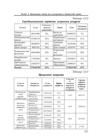 277
Розділ 3. Організація обліку та калькуляції у банківській справі
Ⱥɤɬɢɜɢ ɋɭɦɚ
ɋɟɪɟɞɧɶɨ-
ɡɜɚɠɟɧɚ
ɩɪɢɛɭɬɤɨɜɿɫɬɶ
ɉɚɫɢɜɢ ɋɭɦɚ
ɋɪɟɞɧɶɨɡɜɚ-
ɠɟɧɚɜɚɪɬɿɫɬɶ
Ʌɿɤɜɿɞɧɿ
ɚɤɬɢɜɢ
20313998 0%
ȼɤɥɚɞ ɞɨ
ɡɚɩɢɬɚɧɧɹ
92899379 7%
Ɇɿɠɛɚɧɤɿɜɫɶɤɢɣ
ɤɪɟɞɢɬ
43786373 23%
Ɇɿɠɛɚɧɤɿɜɫɶ
ɤɢɣ ɤɪɟɞɢɬ
11051816 21%
Ʉɨɦɟɪɰɿɣɧɿ
ɤɪɟɞɢɬɢ
96466037 42%
Ɍɟɪɦɿɧɨɜɿ
ɜɧɟɫɤɢ
14336394 30%
ɐɿɧɧɿ ɩɚɩɟɪɢ 9087530 38% ɐɿɧɧɿ ɩɚɩɟɪɢ 6358195 35%
Ɋɨɡɪɚɯɭɧɤɢ ɦɿɠ
ɮɿɥɿɚɥɚɦɢ
68934980 20%
Ɋɨɡɪɚɯɭɧɤɢ
ɦɿɠ
ɮɿɥɿɚɥɚɦɢ
113732791 20%
ɇɟɩɪɢɛɭɬɤɨɜɿ
ɚɤɬɢɜɢ
17355028 0% Ʉɚɩɿɬɚɥ 19238871 15%
Ⱦɟɛɿɬɨɪɫɶɤɚ
ɡɚɛɨɪɝɨɜɚɧɿɫɬɶ
23682757 0%
Ʉɪɟɞɢɬɨɪɫɶɤɚ
ɡɚɛɨɪɝɨɜɚɧɿɫɬɶ
22009257 0%
Ȼɚɥɚɧɫ 279626702 24% 279626702 15%
Таблиця 3.3.3
Середньозважена вартість залучення ресурсів
ɋɬɚɬɬɹ
ɚɤɬɢɜɭ
Ⱦɠɟɪɟɥɨ
ɩɨɤɪɢɬɬɹ
ɋɭɦɚ
ɩɨɤɪɢɬɬɹ
ȼɚɪɬɿɫɬɶ
ɩɨɤɪɢɬ-ɬɹ
ɋɟɪɟɞɧɶ
ɨ-
ɡɜɚɠɟɧɚ
ɜɚɪɬɿɫɬɶ
ɩɨɤɪɢɬɬɹ
(% ɪɿɱɧɢɯ)
ɋɟɪɟɞɧɹ
ɜɚɪɬɿɫɬɶ
ɩɨɤɪɢɬɬɹ
ɡɚ ɦɿɫɹɰɶ
(ɝɪɧ.)
Ɇɿɠɛɚɧɤɿɜɫɶɤɢ
ɣɤɪɟɞɢɬ
11051816 21%
Ɇɿɠɛɚɧɤɿɜɫ
ɶɤɢɣ
ɤɪɟɞɢɬ
(43786373ɝɪɧ.)
ȼɤɥɚɞ ɞɨ
ɡɚɩɢɬɚɧɧɹ
32850824 7%
11% 401375
Ɍɟɪɦɿɧɨɜɿ
ɜɧɟɫɤɢ
14336394 30%
ȼɤɥɚɞ ɞɨ
ɡɚɩɢɬɚɧɧɹ
39850824 7%
Ʉɪɟɞɢɬɢ
ɤɥɿɽɧɬɚɦ
(96466037
ɝɪɧ.) Ɋɨɡɪɚɯɭɧɤɢ ɡ
ɮɿɥɿɚɥɚɦɢ
42278819 20%
16% 1286214
ɐɿɧɧɿ ɩɚɩɟɪɢ
(ɩɪɨɞɚɧɿ)
6358195 35%
Ɋɨɡɪɚɯɭɧɤɢ ɡ
ɮɿɥɿɚɥɚɦɢ
2518992 20%
ɐɿɧɧɿ
ɩɚɩɟɪɢ
(9087530
ɝɪɧ.)
Ʉɚɩɿɬɚɥ 210342 15%
30% 227188
Ʉɪɟɞɢɬɨɪɢ 22009257 0%Ⱦɟɛɿɬɨɪɢ
(23682757ɝɪɧ.) Ʉɚɩɿɬɚɥ 1673500 15%
1% 17736
Таблиця 3.3.4
Процентні витрати
 