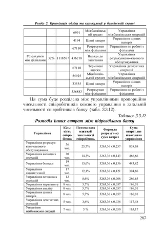 287
Розділ 3. Організація обліку та калькуляції у банківській справі
6991
Ɇɿɠɛɚɧɤɿɜɫɶɤ
ɢɣ ɤɪɟɞɢɬ
ɍɩɪɚɜɥɿɧɧɹ
ɦɿɠɛɚɧɤɿɜɫɶɤɢɯ ɨɩɟɪɚɰɿɣ
4194 ɐɿɧɧɿ ɩɚɩɟɪɢ
ɍɩɪɚɜɥɿɧɧɹ ɰɿɧɧɢɯ
ɩɚɩɟɪɿɜ
67110
Ɋɨɡɪɚɯɭɧɤɢ
ɦɿɠ ɮɿɥɿɚɥɚɦɢ
ɍɩɪɚɜɥɿɧɧɹ ɩɨ ɪɨɛɨɬɿ ɡ
ɮɿɥɿɚɥɚɦɢ
Ɋɨɡɪɚɯɭɧɤɢ
ɦɿɠ ɮɿɥɿɚɥɚɦɢ
32% 1118507 436218
ȼɤɥɚɞɢ ɞɨ
ɡɚɩɢɬɚɧɧɹ
ɍɩɪɚɜɥɿɧɧɹ
ɪɨɡɪɚɯɭɧɤɨɜɨ-ɤɚɫɨɜɨɝɨ
ɨɛɫɥɭɝɨɜɭɜɚɧɧɹ
67110
Ɍɟɪɦɿɧɨɜɿ
ɜɧɟɫɤɢ
ɍɩɪɚɜɥɿɧɧɹ ɞɟɩɨɡɢɬɧɢɯ
ɨɩɟɪɚɰɿɣ
55925
Ɇɿɠɛɚɧɤɿɜ-
ɫɶɤɢɣ ɤɪɟɞɢɬ
ɍɩɪɚɜɥɿɧɧɹ
ɦɿɠɛɚɧɤɿɜɫɶɤɢɯ ɨɩɟɪɚɰɿɣ
33555 ɐɿɧɧɿ ɩɚɩɟɪɢ
ɍɩɪɚɜɥɿɧɧɹ ɰɿɧɧɢɯ
ɩɚɩɟɪɿɜ
536883
Ɋɨɡɪɚɯɭɧɤɢ
ɦɿɠ ɮɿɥɿɚɥɚɦɢ
ɍɩɪɚɜɥɿɧɧɹ ɩɨ ɪɨɛɨɬɿ ɡ
ɮɿɥɿɚɥɚɦɢ
Ця сума буде розділена між управліннями пропорційно
чисельності співробітників кожного управління в загальній
чисельності співробітників банку (табл. 3.3.12).
Таблиця 3.3.12
Розподіл інших витрат між підрозділами банку
ɍɩɪɚɜɥɿɧɧɹ
Ʉɿɥɶ-
ɤɿɫɬɶ
ɫɩɿɜɪɨ-
ɛɿɬɧɢɤ.
ɉɢɬɨɦɚ ɜɚɝɚ
ɜɡɚɝɚɥɶɧɿɣ
ɱɢɫɟɥɶɧɨɫɬɿ
ɫɩɿɜɪɨɛɿɬɧɢɤ.
Ɏɨɪɦɭɥɚ
ɪɨɡɪɚɯɭɧ-ɤɭ
ɫɭɦɢ ɜɢɬɪɚɬ
ɋɭɦɚ
ɜɢɬɪɚɬ, ɳɨ
ɜɿɞɧɟɫɟɧɚɧɚ
ɭɩɪɚɜɥɿɧɧɹ
ɍɩɪɚɜɥɿɧɧɹ ɪɨɡɪɚɯɭɧ-
ɤɨɜɨ-ɤɚɫɨɜɨɝɨ
ɨɛɫɥɭɝɨɜɭɜɚɧɧɹ
36
ɱɨɥ.
25,7% 3263,36 ɯ 0,257 838,68
ɍɩɪɚɜɥɿɧɧɹ ɜɚɥɸɬɧɢɯ
ɨɩɟɪɚɰɿɣ
20
ɱɨɥ.
14,3% 3263,36 ɯ 0,143 466,66
ɍɩɪɚɜɥɿɧɧɹ ɛɟɡɩɟɤɢ
19
ɱɨɥ.
13,6% 3263,36 ɯ 0,136 443,82
ɍɩɪɚɜɥɿɧɧɹ
ɚɜɬɨɦɚɬɢɡɚɰɿʀ
17
ɱɨɥ.
12,1% 3263,36 ɯ 0,121 394,86
ɍɩɪɚɜɥɿɧɧɹ ɩɨɡɢɤɨɜɢɯ
ɨɩɟɪɚɰɿɣ
12
ɱɨɥ.
8,6% 3263,36 ɯ 0,086 280,65
ɍɩɪɚɜɥɿɧɧɹ ɦɚɪɤɟɬɢɧɝɭ 8 ɱɨɥ. 5,7% 3263,36 ɯ 0,057 186,01
ɍɩɪɚɜɥɿɧɧɹ ɚɧɚɥɿɡɭ 8 ɱɨɥ. 5,7% 3263,36 ɯ 0,057 186,01
ɍɩɪɚɜɥɿɧɧɹ ɰɿɧɧɢɯ
ɩɚɩɟɪɿɜ
8 ɱɨɥ. 5,7% 3263,36 ɯ 0,057 186,01
ɍɩɪɚɜɥɿɧɧɹ ɞɟɩɨɡɢɬɧɢɯ
ɨɩɟɪɚɰɿɣ
5 ɱɨɥ. 3,6% 3263,36 ɯ 0,036 117,48
ɍɩɪɚɜɥɿɧɧɹ
ɦɿɠɛɚɧɤɿɜɫɶɤɢɯɨɩɟɪɚɰɿɣ
7 ɱɨɥ. 5 % 3263,36 ɯ 0,050 163,17
 