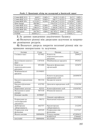 297
Розділ 3. Організація обліку та калькуляції у банківській справі
ɋɬɚɜɤɚ ɎɈɊ 10 % 64,05 15,00% 50,39 12,10% 36,72 9,00%
ɋɬɚɜɤɚ ɎɈɊ 14 % 128,10 18,00% 100,77 14,52% 73,44 10,80%
ɋɬɚɜɤɚ ɎɈɊ 20% 6 212,85 16,50% 4 887,44 13,31% 3 562,03 9,90%
ɐɿɧɧɿ ɩɚɩɟɪɢ 200 940 158 072,8 15,73% 115 205,6 11,70%
ɋɬɚɜɤɚ ɎɈɊ 10 % 200,93 27,00% 158,06 21,78% 115,20 16,20%
ɋɬɚɜɤɚ ɎɈɊ 14 % 1 406,55 25,50% 1 106,49 20,57% 806,42 15,30%
ɋɬɚɜɤɚ ɎɈɊ 20% 199332,53 19,50% 156808,25 15,73% 114283,98 11,70%
ȼɥɚɫɧɿ ɤɨɲɬɢ 384 795 0,00% 302 705,4 0,00% 220 615,8 0,00%
ɊȺɁɈɆ 2020432,5 1589406,9 1158381,3
2.За даними наведеними аналітичного балансу:
а) Визначьте різниці між джерелами залучення за напряма
ми розміщення ресурсів.
б) Визначьте джерела покриття негативої різниці між на
прямками використання та залучення.
Ⱥɤɬɢɜɢ ɋɭɦɚ ɉɚɫɢɜɢ ɋɭɦɚ
Ƚɨɬɿɜɤɚ ɜ ɤɚɫɿ 437462 Ʉɨɲɬɢ ɧɚ
ɤɨɪɟɫɩɨɧɞɟɧɬɫɶɤɢɯ
ɪɚɯɭɧɤɚɯ
204423
Ȼɟɡɝɨɬɿɜɤɨɜɿ ɤɨɲɬɢ ɜ
ɇȻɍ
1387636 Ɇɿɠɛɚɧɤɿɜɫɶɤɿ ɤɪɟɞɢɬɢ 492921
Ʉɨɲɬɢ ɧɚ
ɤɨɪɟɫɩɨɧɞɟɧɬɫɶɤɢɯ
ɪɚɯɭɧɤɚɯ
891480 Ʉɪɟɞɢɬɢ ɮɿɧɚɧɫɨɜɢɯ
ɨɪɝɚɧɿɡɚɰɿɣ
225472
Ɇɿɠɛɚɧɤɿɜɫɶɤɿ
ɤɪɟɞɢɬɢ
35194893
Ʉɨɲɬɢ ɧɚ ɪɚɯɭɧɤɚɯ
ɸɪɢɞɢɱɧɢɯ ɨɫɿɛ
26509079
Ʉɪɟɞɢɬɢ ɸɪɢɞɢɱɧɢɦ
ɨɫɨɛɚɦ
901334 Ȼɸɞɠɟɬɧɿ ɤɨɲɬɢ
Ʉɪɟɞɢɬɢ ɮɿɡɢɱɧɢɦ
ɨɫɨɛɚɦ
632702 Ⱦɟɩɨɡɢɬɢ ɸɪɢɞɢɱɧɢɯ ɨɫɿɛ 1336394
ɇɚɪɚɯɨɜɚɧɿ ɞɨɯɨɞɢ 82532 Ʉɨɲɬɢ ɮɿɡɢɱɧɢɯ ɨɫɿɛ 15554701
ȼɤɥɚɞɟɧɧɹ ɜ ɰɿɧɧɿ
ɩɚɩɟɪɢ
907530 Ɏɿɧɚɧɫɨɜɿ ɜɟɤɫɟɥɿ
Ɉɫɧɨɜɧɿ ɡɚɫɨɛɢ 8198047
Ɉɳɚɞɧɿ ɫɟɪɬɢɮɿɤɚɬɢ 1717020
Ɋɨɡɪɚɯɭɧɤɢ ɩɨ
ɝɨɫɩɨɞɚɪɫɶɤɿɣ
ɞɿɹɥɶɧɨɫɬɿ
90372 ɇɟɨɩɥɚɱɟɧɿ ɜɿɞɫɨɬɤɢ
Ⱦɟɛɿɬɨɪɫɶɤɚ
ɡɚɛɨɪɝɨɜɚɧɿɫɬɶ
682757 Ʉɪɟɞɢɬɨɪɫɶɤɚ
ɡɚɛɨɪɝɨɜɚɧɿɫɬɶ
212295
Ɋɨɡɪɚɯɭɧɤɢ ɦɿɠ
ɮɿɥɿɚɥɚɦɢ
689349 Ɋɨɡɪɚɯɭɧɤɢ ɦɿɠ
ɮɿɥɿɚɥɚɦɢ
1137327
ȼɫɶɨɝɨ ɚɤɬɢɜɢ 50096094 ɍɫɶɨɝɨ ɩɚɫɢɜɢ 47389632
ɄȺɉȱɌȺɅ 2706463
ȻȺɅȺɇɋ 50096094 ȻȺɅȺɇɋ 50096094
 