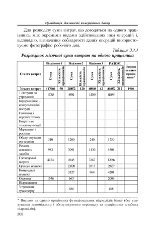 Організація діяльності комерційного банку
308
Для розподілу суми витрат, що доводяться на одного прац
івника, між окремими видами здійснюваних ним операцій і,
відповідно, визначення собівартості даних операцій використо
вуємо фотографію робочого дня.
Таблиця 3.4.4
Розрахунок місячної суми витрат на одного працівника
ȼɿɞɞɿɥɟɧɧɹ 1 ȼɿɞɞɿɥɟɧɧɹ2 ȼɿɞɞɿɥɟɧɧɹ3 ɊȺɁɈɆ
ɋɬɚɬɬɹ ɜɢɬɪɚɬ
ɋɭɦɚ
Ʉɿɥɶɤɿɫɬɶ
ɩɪɚɰɿɜɧɢɤɿɜ
ɋɭɦɚ
Ʉɿɥɶɤɿɫɬɶ
ɩɪɚɰɿɜɧɢɤɿɜ
ɋɭɦɚ
Ʉɿɥɶɤɿɫɬɶ
ɩɪɚɰɿɜɧɢɤɿɜ
ɋɭɦɚ
Ʉɿɥɶɤɿɫɬɶ
ɩɪɚɰɿɜɧɢɤɿɜ
ȼɢɬɪɚɬɢ
ɧɚɨɞɧɨɝɨ
ɩɪɚɰɿɜ-
ɧɢɤɚ*
ɍɫɶɨɝɨ ɜɢɬɪɚɬ 117060 50 218072 120 68940 42 404072 212 1906
1.ȼɢɬɪɚɬɢ ɧɚ
ɭɬɪɢɦɚɧɧɹ
17785 55581 14789 88155
ȱɧɮɨɪɦɚɰɿɣɧɨ –
ɤɨɧɫɭɥɶɬɚɰɿɣɧɿ
ɩɨɫɥɭɝɢ
ɇɚɜɱɚɧɧɹ ɿ
ɩɟɪɟɩɿɞɝɨɬɨɜɤɚ
ȼɢɬɪɚɬɢ ɧɚ
ɬɟɥɟɤɨɦɭɧɿɤɚɰɿʀ
Ɇɚɪɤɟɬɢɧɝ ɿ
ɪɟɤɥɚɦɚ
Ɉɛɫɥɭɝɨɜɭɜɚɧɧɹ
ɨɪɝɬɟɯɧɿɤɢ
310 1200 240 1750
Ɋɟɦɨɧɬ
ɨɫɧɨɜɧɢɯ
ɡɚɫɨɛɿɜ
983 3091 1430 5504
Ƚɨɫɩɨɞɚɪɫɶɤɿ
ɜɢɬɪɚɬɢ
4474 4945 3267 12686
Ɉɪɟɧɞɧɿ ɩɥɚɬɟɠɿ 23320 2617 25937
Ʉɨɦɭɧɚɥɶɧɿ
ɩɥɚɬɟɠɿ
3327 964 4201
Ɉɯɨɪɨɧɚ 1346 663 2009
ȼɿɞɪɹɞɠɟɧɧɹ
ɍɬɪɢɦɚɧɧɹ
ɬɪɚɧɫɩɨɪɬɭ
488 488
* Витрати на одного працівника функціональних підрозділів банку (без ура
хування допоміжного і обслуговуючого персоналу та працівників штабних
підрозділів).
 