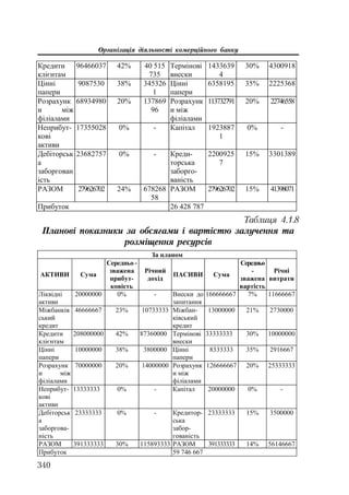Організація діяльності комерційного банку
340
Ʉɪɟɞɢɬɢ
ɤɥɿɽɧɬɚɦ
96466037 42% 40 515
735
Ɍɟɪɦɿɧɨɜɿ
ɜɧɟɫɤɢ
1433639
4
30% 4300918
ɐɿɧɧɿ
ɩɚɩɟɪɢ
9087530 38% 345326
1
ɐɿɧɧɿ
ɩɚɩɟɪɢ
6358195 35% 2225368
Ɋɨɡɪɚɯɭɧɤ
ɢ ɦɿɠ
ɮɿɥɿɚɥɚɦɢ
68934980 20% 137869
96
Ɋɨɡɪɚɯɭɧɤ
ɢ ɦɿɠ
ɮɿɥɿɚɥɚɦɢ
113732791 20% 22746558
ɇɟɩɪɢɛɭɬ-
ɤɨɜɿ
ɚɤɬɢɜɢ
17355028 0% - Ʉɚɩɿɬɚɥ 1923887
1
0% -
Ⱦɟɛɿɬɨɪɫɶɤ
ɚ
ɡɚɛɨɪɝɨɜɚɧ
ɿɫɬɶ
23682757 0% - Ʉɪɟɞɢ-
ɬɨɪɫɶɤɚ
ɡɚɛɨɪɝɨ-
ɜɚɧɿɫɬɶ
2200925
7
15% 3301389
ɊȺɁɈɆ 279626702 24% 678268
58
ɊȺɁɈɆ 279626702 15% 41398071
ɉɪɢɛɭɬɨɤ 26 428 787
Таблиця 4.1.8
Планові показники за обсягами і вартістю залучення та
розміщення ресурсів
Ɂɚ ɩɥɚɧɨɦ
ȺɄɌɂȼɂ ɋɭɦɚ
ɋɟɪɟɞɧɶɨ -
ɡɜɚɠɟɧɚ
ɩɪɢɛɭɬ-
ɤɨɜɿɫɬɶ
Ɋɿɱɧɢɣ
ɞɨɯɿɞ
ɉȺɋɂȼɂ ɋɭɦɚ
ɋɟɪɟɞɧɶɨ
-
ɡɜɚɠɟɧɚ
ɜɚɪɬɿɫɬɶ
Ɋɿɱɧɿ
ɜɢɬɪɚɬɢ
Ʌɿɤɜɿɞɧɿ
ɚɤɬɢɜɢ
20000000 0% - ȼɧɟɫɤɢ ɞɨ
ɡɚɩɢɬɚɧɧɹ
166666667 7% 11666667
Ɇɿɠɛɚɧɤɿɜ
ɫɶɤɢɣ
ɤɪɟɞɢɬ
46666667 23% 10733333 Ɇɿɠɛɚɧ-
ɤɿɜɫɶɤɢɣ
ɤɪɟɞɢɬ
13000000 21% 2730000
Ʉɪɟɞɢɬɢ
ɤɥɿɽɧɬɚɦ
208000000 42% 87360000 Ɍɟɪɦɿɧɨɜɿ
ɜɧɟɫɤɢ
33333333 30% 10000000
ɐɿɧɧɿ
ɩɚɩɟɪɢ
10000000 38% 3800000 ɐɿɧɧɿ
ɩɚɩɟɪɢ
8333333 35% 2916667
Ɋɨɡɪɚɯɭɧɤ
ɢ ɦɿɠ
ɮɿɥɿɚɥɚɦɢ
70000000 20% 14000000 Ɋɨɡɪɚɯɭɧɤ
ɢ ɦɿɠ
ɮɿɥɿɚɥɚɦɢ
126666667 20% 25333333
ɇɟɩɪɢɛɭɬ-
ɤɨɜɿ
ɚɤɬɢɜɢ
13333333 0% - Ʉɚɩɿɬɚɥ 20000000 0% -
Ⱦɟɛɿɬɨɪɫɶɤ
ɚ
ɡɚɛɨɪɝɨɜɚ-
ɧɿɫɬɶ
23333333 0% - Ʉɪɟɞɢɬɨɪ-
ɫɶɤɚ
ɡɚɛɨɪ-
ɝɨɜɚɧɿɫɬɶ
23333333 15% 3500000
ɊȺɁɈɆ 391333333 30% 115893333 ɊȺɁɈɆ 391333333 14% 56146667
ɉɪɢɛɭɬɨɤ 59 746 667
 