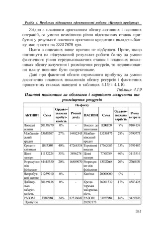341
Розділ 4. Проблеми підвищення ефективності роботи «Центрів прибутку»
Згідно з плановим зростанням обсягу активних і пасивних
операцій, за умови незмінного рівня відсоткових ставок при
буток у результаті значного зростання кредитних вкладень бан
ку має зрости на 33317879 грн.
Цього з описаних вище причин не відбулося. Проте, якщо
поглянути на підсумковий результат роботи банку за умови
фактичного рівня середньозважених ставок і планових показ
никах обсягу залучення і розміщення ресурсів, то недовиконан
ня плану повинне бути скоректоване.
Дані про фактичні обсяги отриманого прибутку за умови
досягнення планових показників обсягу ресурсів і фактичних
процентних ставках наведені в таблицях 4.1.9 і 4.1.10.
Таблиця 4.1.9
Планові показники за обсягами і вартістю залучення та
розміщення ресурсів
ɉɨ ɮɚɤɬɭ
ȺɄɌɂȼɂ ɋɭɦɚ
ɋɟɪɟɞɧɶɨ–
ɡɜɚɠɟɧɚ
ɩɪɢɛɭɬ-
ɤɨɜɿɫɬɶ
Ɋɿɱɧɢɣ
ɞɨɯɿɞ
ɉȺɋɂȼɂ ɋɭɦɚ
ɋɟɪɟɞɧɶɨ–
ɡɜɚɠɟɧɚ
ɜɚɪɬɿɫɬɶ
Ɋɿɱɧɚ
ɜɢɬɪɚɬɚ
Ʌɿɤɜɿɞɧɿ
ɚɤɬɢɜɢ
20138970 0% - ȼɧɟɫɤɢ ɞɨ
ɡɚɩɢɬɚɧɧɹ
113801739 8% 9104139
Ɇɿɠɛɚɧɤɿɜ-
ɫɶɤɢɣ
ɤɪɟɞɢɬ
53638307 27% 14482343 Ɇɿɠɛɚɧ-
ɤɿɜɫɶɤɢɣ
ɤɪɟɞɢɬ
13538475 28% 3790773
Ʉɪɟɞɢɬɢ
ɤɥɿɽɧɬɚɦ
118170895 40% 47268358 Ɍɟɪɦɿɧɨɜɿ
ɜɧɟɫɤɢ
17562083 33% 5795487
ɐɿɧɧɿ
ɩɚɩɟɪɢ
11132224 35% 3896278 ɐɿɧɧɿ
ɩɚɩɟɪɢ
7788789 40% 3115516
Ɋɨɡɪɚɯɭɧɤɢ
ɦɿɠ
ɮɿɥɿɚɥɚɦɢ
84445350 20% 16889070 Ɋɨɡɪɚɯɭɧ-
ɤɢ ɦɿɠ
ɮɿɥɿɚɥɚɦɢ
139322668 20% 27864534
ɇɟɩɪɢɛɭɬ-
ɤɨɜɿ ɚɤɬɢɜɢ
21259910 0% - Ʉɚɩɿɬɚɥ 20000000 0% -
Ⱦɟɛɿɬɨɪ-
ɫɶɤɚ
ɡɚɛɨɪɝɨ-
ɜɚɧɿɫɬɶ
30189438 0% - Ʉɪɟɞɢ-
ɬɨɪɫɶɤɚ
ɡɚɛɨɪɝɨɜɚ-
ɧɿɫɬɶ
26961339 17% 4583428
ɊȺɁɈɆ 338975094 24% 82536049 ɊȺɁɈɆ 338975094 16% 54253876
ɉɪɢɛɭɬɨɤ 28282173
 