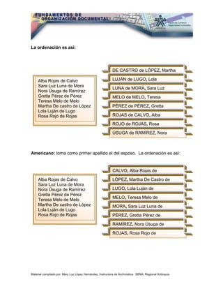 Material compilado por: Mary Luz López Hernández, Instructora de Archivística. SENA, Regional Antioquia
La ordenación es así:
Americano: toma como primer apellido el del esposo. La ordenación es así:
ÚSUGA de RAMÍREZ, Nora
ROJO de ROJAS, Rosa
ROJAS de CALVO, Alba
PÉREZ de PÉREZ, Gretta
MELO de MELO, Teresa
LUNA de MORA, Sara Luz
LUJÁN de LUGO, Lola
DE CASTRO de LÓPEZ, Martha
Alba Rojas de Calvo
Sara Luz Luna de Mora
Nora Úsuga de Ramírez
Gretta Pérez de Pérez
Teresa Melo de Melo
Martha De castro de López
Lola Luján de Lugo
Rosa Rojo de Rojas
Alba Rojas de Calvo
Sara Luz Luna de Mora
Nora Úsuga de Ramírez
Gretta Pérez de Pérez
Teresa Melo de Melo
Martha De castro de López
Lola Luján de Lugo
Rosa Rojo de Rojas
MORA, Sara Luz Luna de
ROJAS, Rosa Rojo de
RAMÍREZ, Nora Úsuga de
PÉREZ, Gretta Pérez de
MELO, Teresa Melo de
LUGO, Lola Luján de
LÓPEZ, Martha De Castro de
CALVO, Alba Rojas de
 