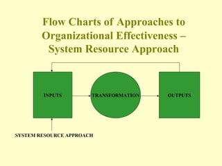Flow Charts of Approaches to
Organizational Effectiveness –
System Resource Approach
TRANSFORMATIONINPUTS OUTPUTS
SYSTEM RESOURCE APPROACH
 