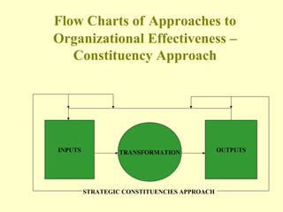 Flow Charts of Approaches to
Organizational Effectiveness –
Constituency Approach
TRANSFORMATIONINPUTS OUTPUTS
STRATEGIC CONSTITUENCIES APPROACH
 