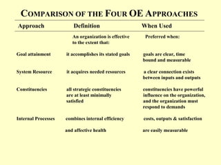 COMPARISON OF THE FOUR OE APPROACHES
Approach Definition When Used
An organization is effective Preferred when:
to the extent that:
Goal attainment it accomplishes its stated goals goals are clear, time
bound and measurable
System Resource it acquires needed resources a clear connection exists
between inputs and outputs
Constituencies all strategic constituencies constituencies have powerful
are at least minimally influence on the organization,
satisfied and the organization must
respond to demands
Internal Processes combines internal efficiency costs, outputs & satisfaction
and affective health are easily measurable
 