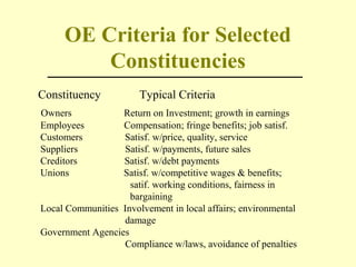 OE Criteria for Selected
Constituencies
Constituency Typical Criteria
Owners Return on Investment; growth in earnings
Employees Compensation; fringe benefits; job satisf.
Customers Satisf. w/price, quality, service
Suppliers Satisf. w/payments, future sales
Creditors Satisf. w/debt payments
Unions Satisf. w/competitive wages & benefits;
satif. working conditions, fairness in
bargaining
Local Communities Involvement in local affairs; environmental
damage
Government Agencies
Compliance w/laws, avoidance of penalties
 
