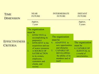 NEAR
FUTURE
INTERMEDIATE
FUTURE
DISTANT
FUTURE
TIME
DIMENSION
Approx.
1 year
Approx.
5 years
EFFECTIVENESS
CRITERIA
The organization
must be
1. EFFECTIVE in
accomplishing its
purpose(s)
2. EFFICIENT in the
acquisition and use
of scarce resources
3. A SOURCE OF
SATISFACTION
to its owners,
employees,
customers and
clients, and
society.
The organization
must be
4. ADAPTIVE to
new opportunities
and obstacles
5. CAPABLE OF
DEVELOPING
the ability of its
members and of
itself
The organization
must be
6. CAPABLE OF
SURVIVAL in
a world of
uncertainties.
 