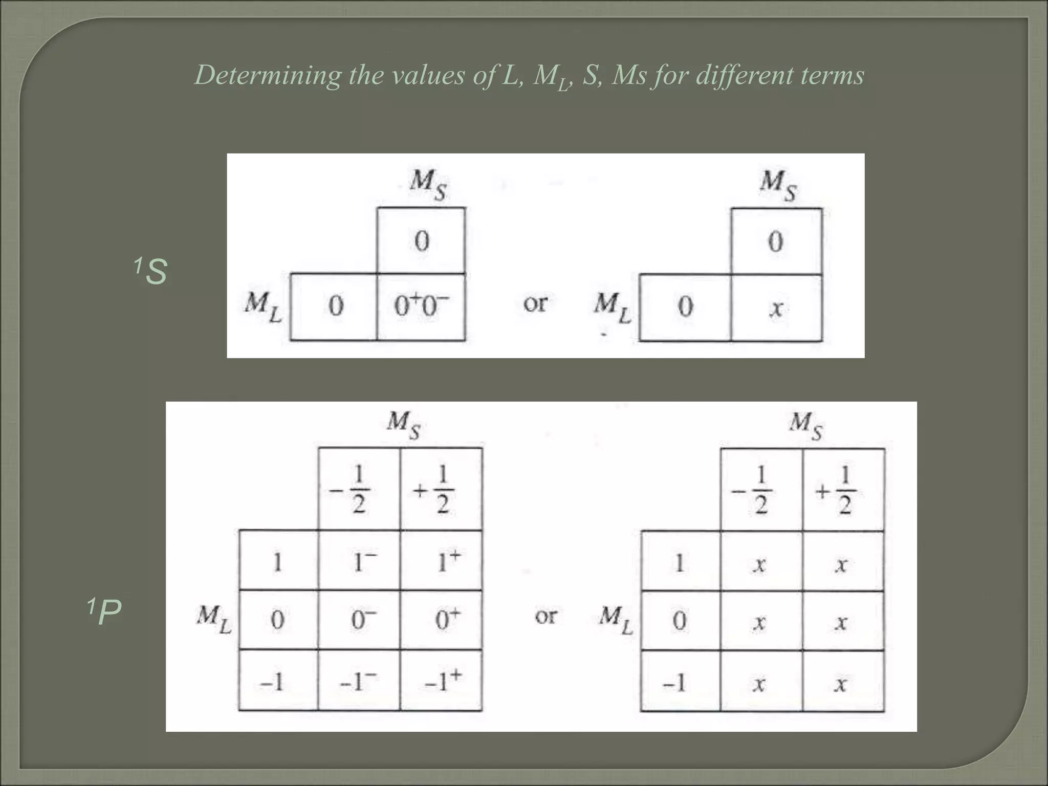 Determining the values of L, ML, S, Ms for different terms
1S
1P
 