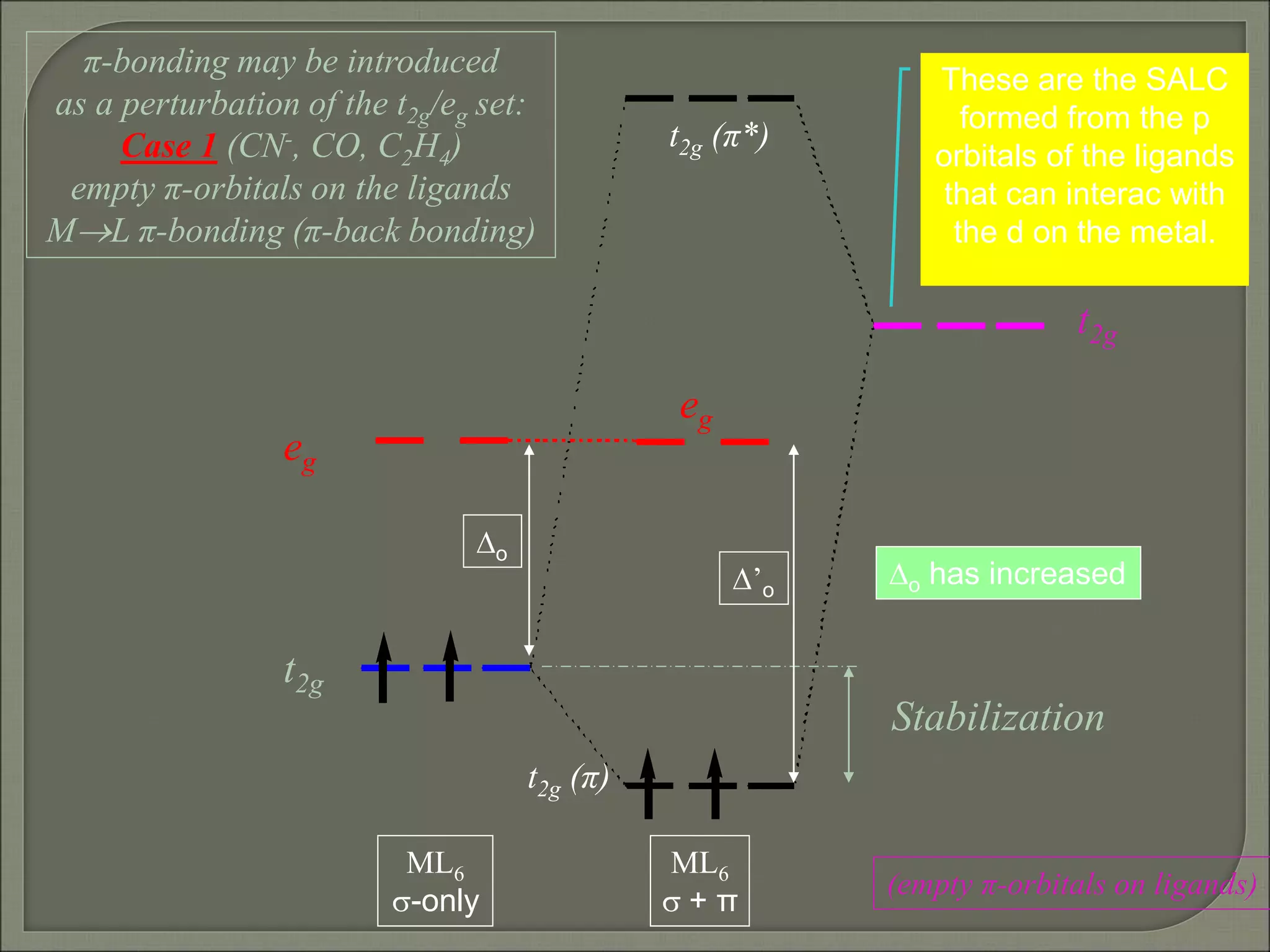 t2g
eg
t2g
ML6
s-only
ML6
s + π
Stabilization
(empty π-orbitals on ligands)
Do
D’o
Do has increased
π-bonding may be introduced
as a perturbation of the t2g/eg set:
Case 1 (CN-, CO, C2H4)
empty π-orbitals on the ligands
ML π-bonding (π-back bonding)
t2g (π)
t2g (π*)
eg
These are the SALC
formed from the p
orbitals of the ligands
that can interac with
the d on the metal.
 