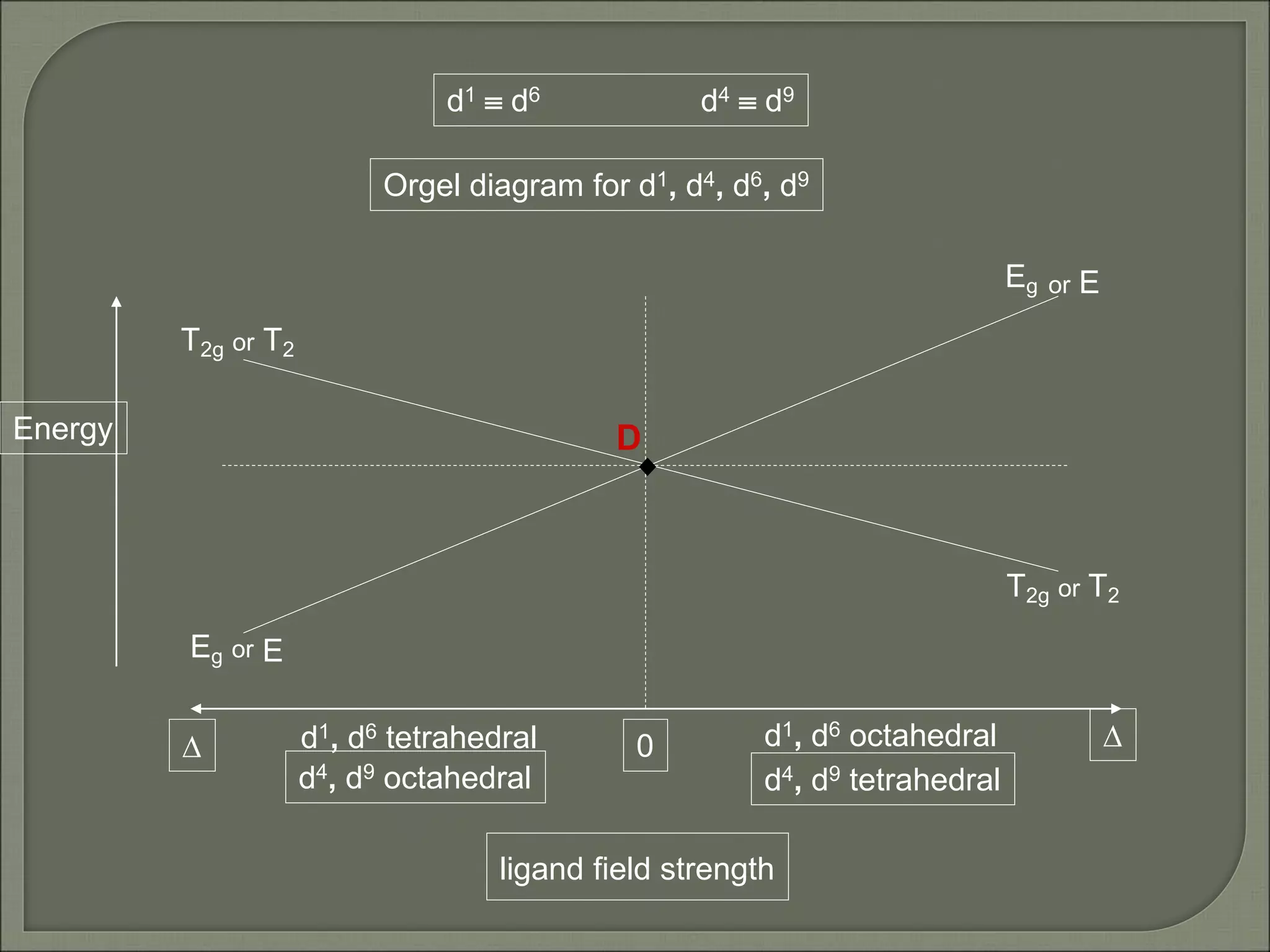 Energy
ligand field strength
d1  d6 d4  d9
Orgel diagram for d1, d4, d6, d9
0 D
D
D
d4, d9 tetrahedral
or T2
or E
T2g or
Eg or
d4, d9 octahedral
T2
E
d1, d6 tetrahedral
Eg
T2g
d1, d6 octahedral
 