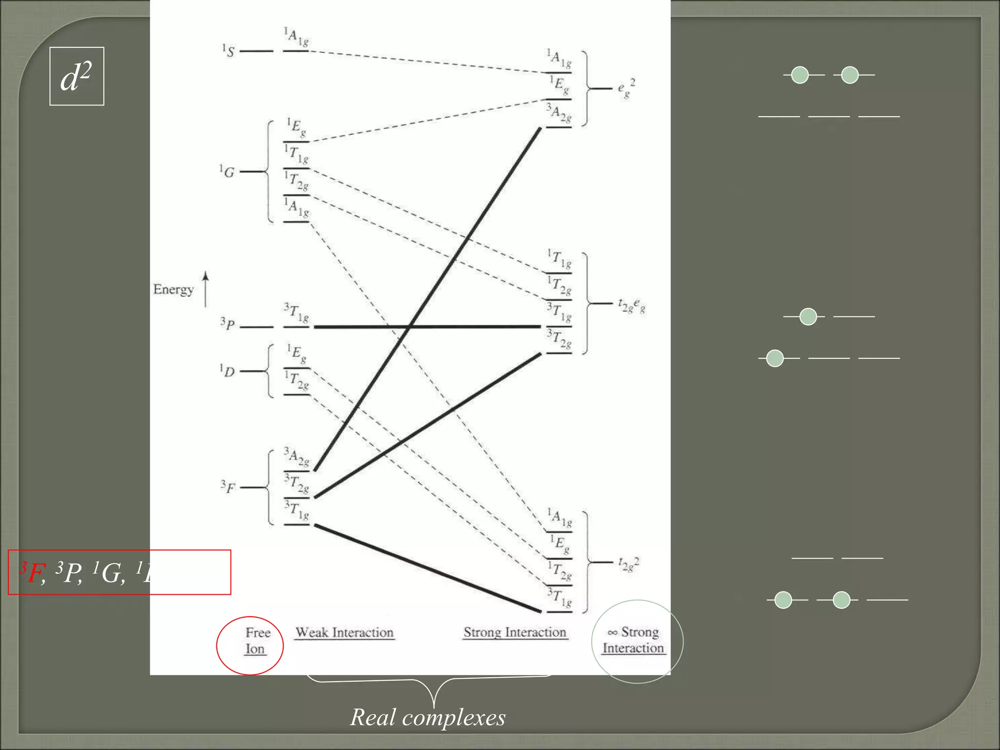 d2
3F, 3P, 1G, 1D, 1S
Real complexes
 