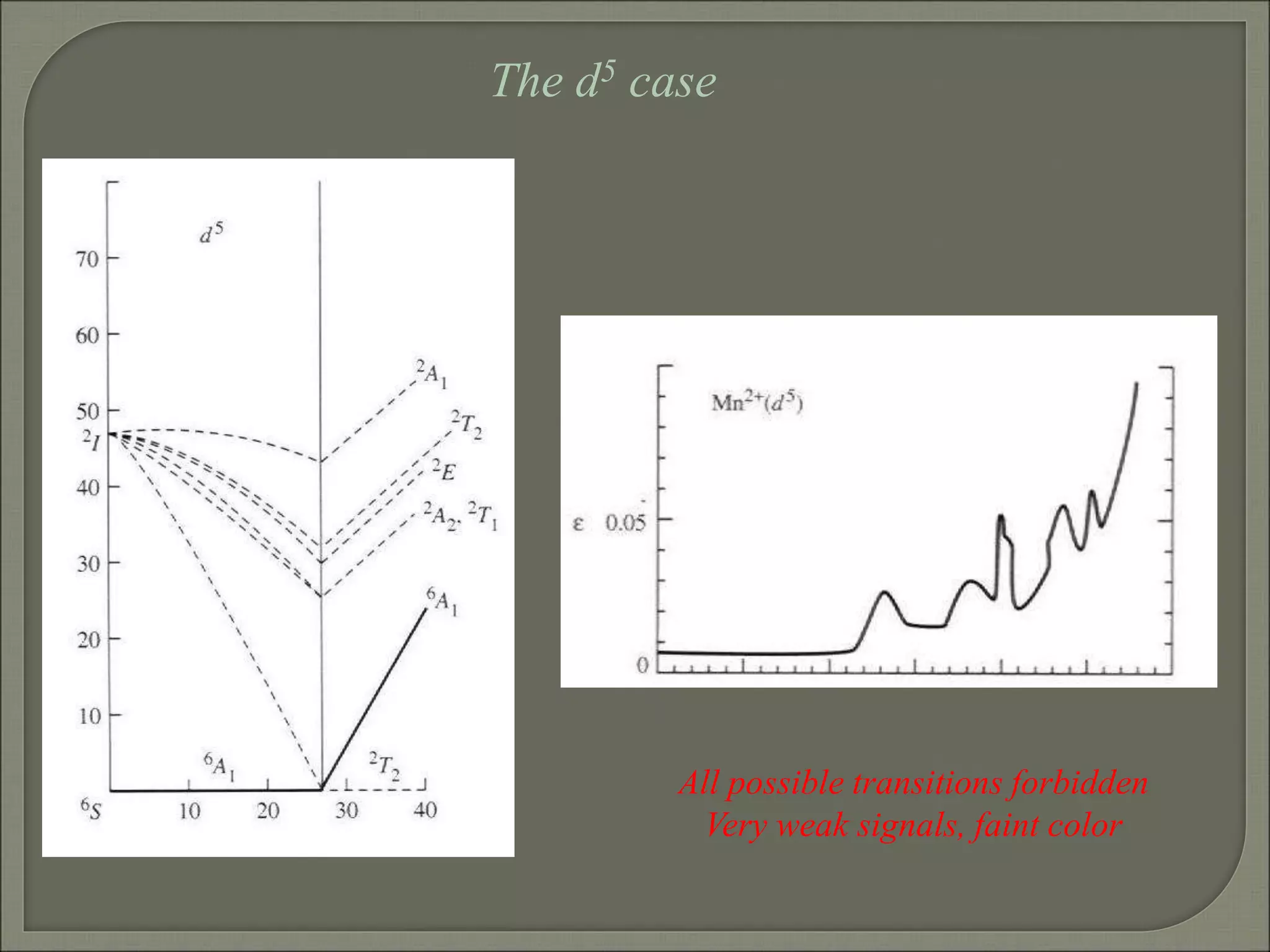 The d5 case
All possible transitions forbidden
Very weak signals, faint color
 