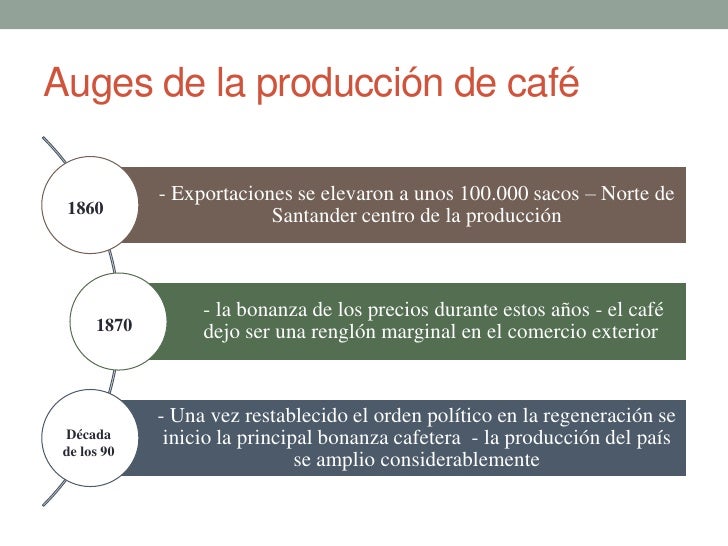 Orígenes De La Industria Cafetera 1830 1929 