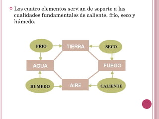 Los cuatro elementos servían de soporte a las cualidades fundamentales de caliente, frío, seco y húmedo. 
