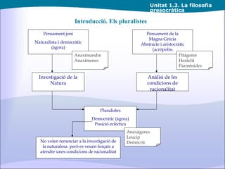 Unitat  1.3. La filosofia presocràtica Introducció. Els pluralistes Investigació de la Natura Anàlisi de les condicions de racionalitat Pensament joni Naturalista i democràtic (àgora) Anaximandre Anaxímenes Pensament de la Magna Grècia Abstracte i aristocràtic (acròpolis ) Pitàgores Heràclit Parmènides Pluralistes Democràtic (àgora) Posició eclèctica Anaxàgores Leucip Demòcrit No volen renunciar a la investigació de la naturalesa  però es veuen forçats a atendre unes condicions de racionalitat 